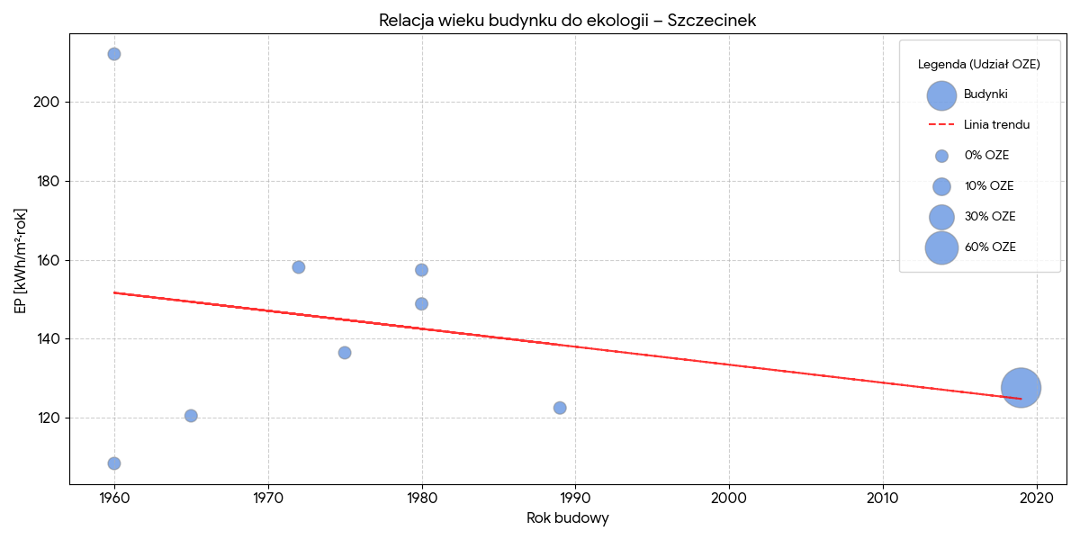 Relacja wieku budynku do ekologii - Szczecinek