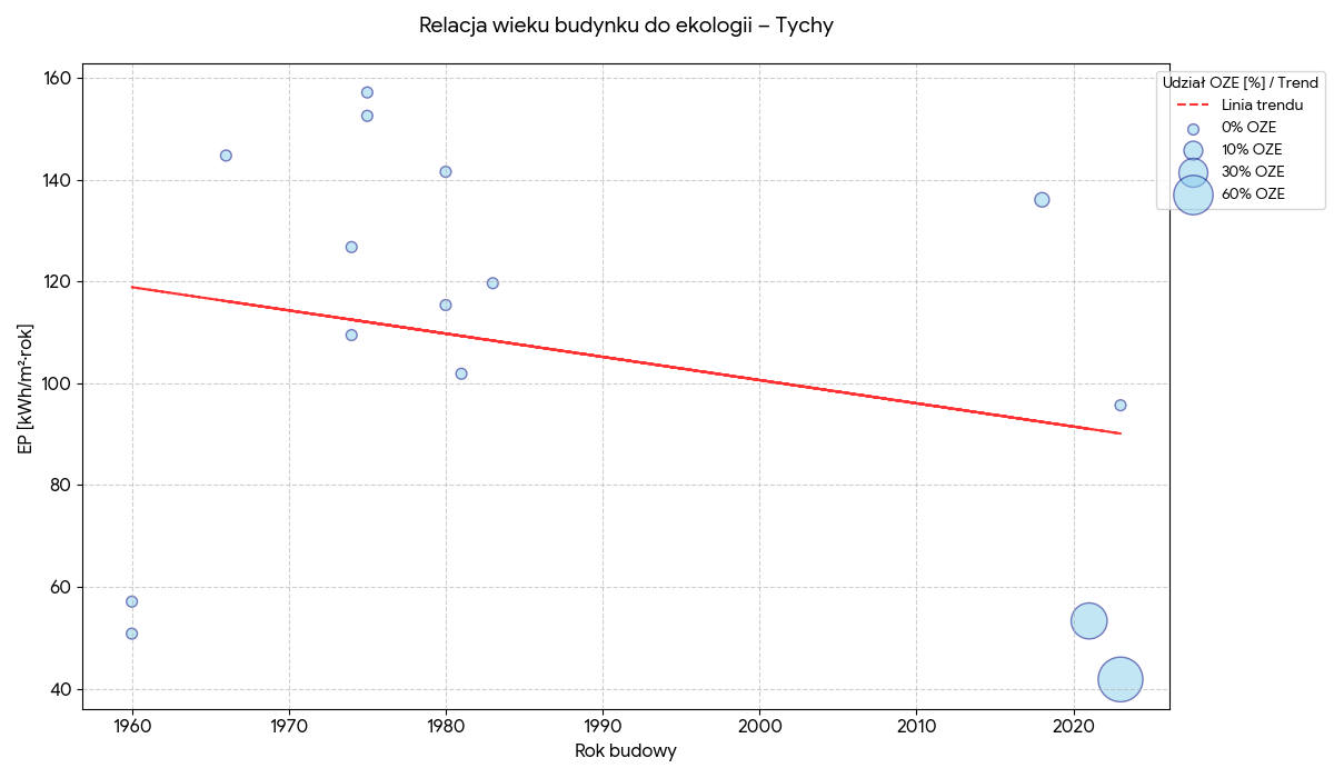 Relacja wieku budynku do ekologi - Tychy