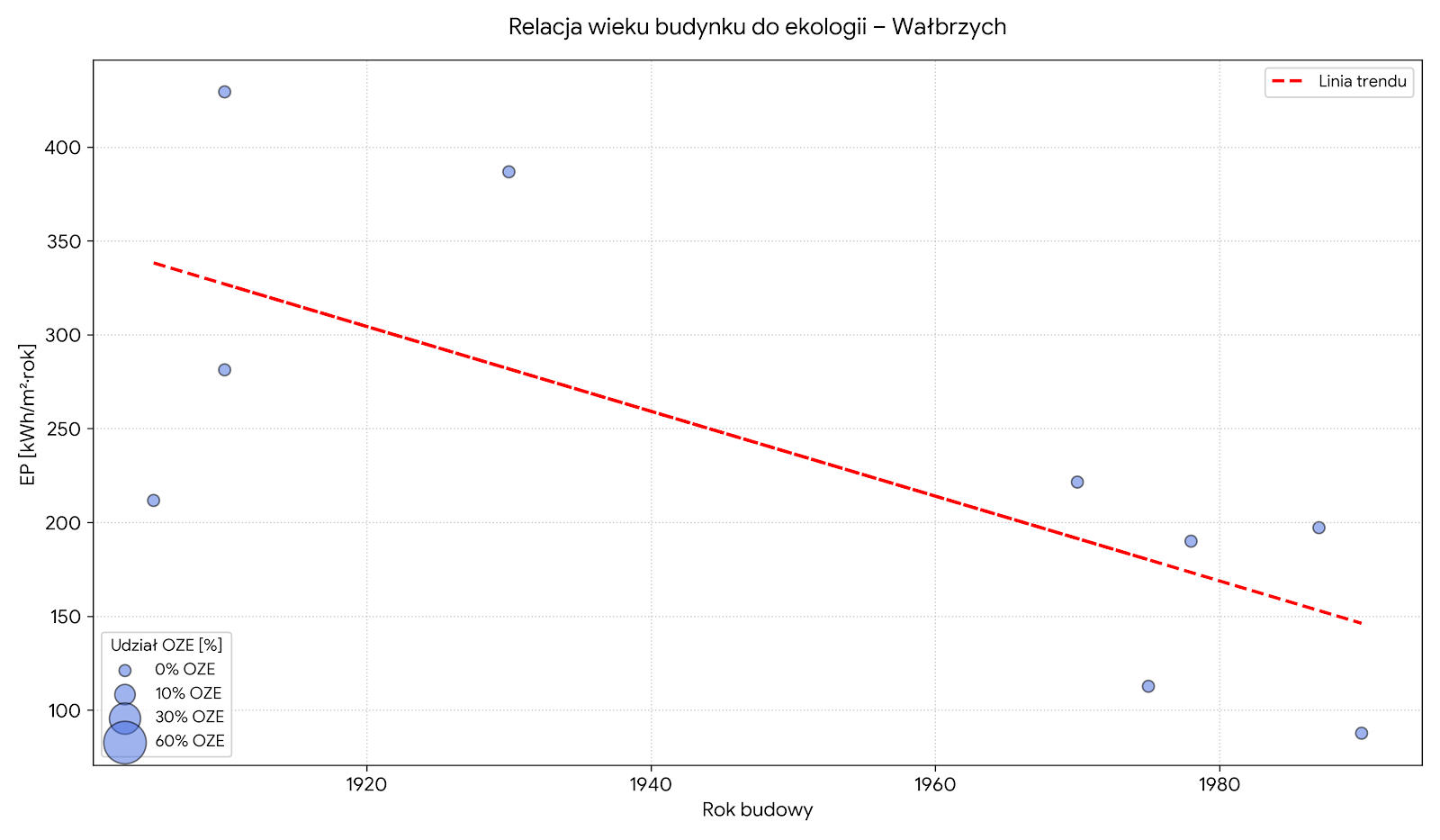 Relacja wieku budynku do ekologii - Wałbrzych