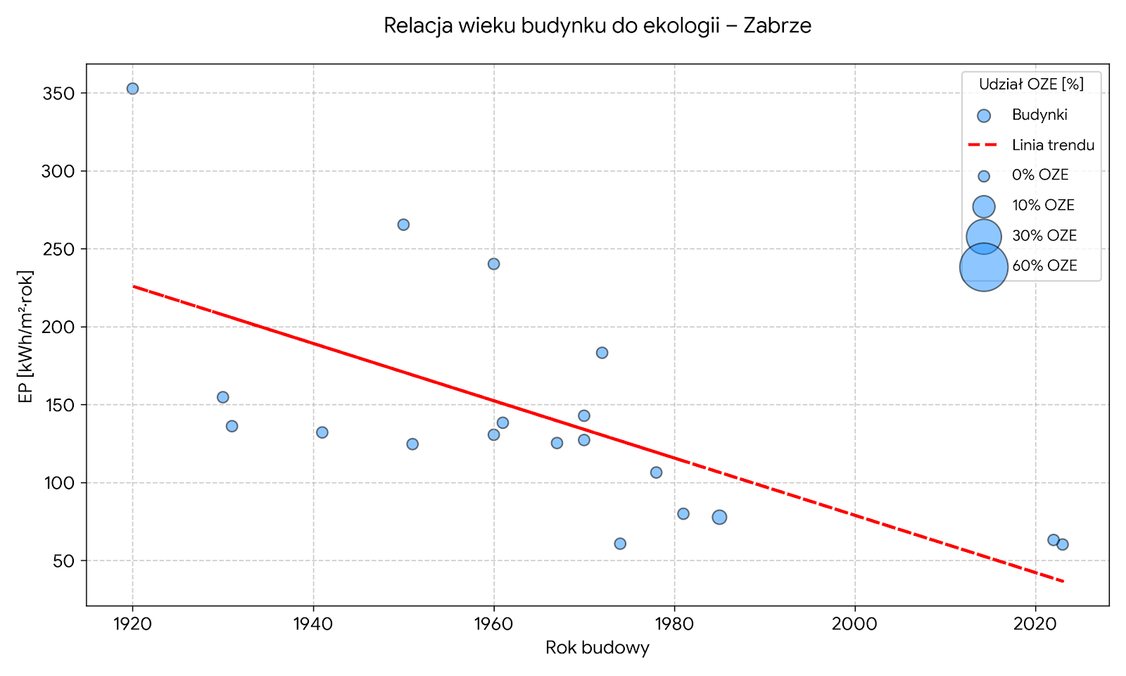 Relacja wieku budynku do ekologii - Zabrze