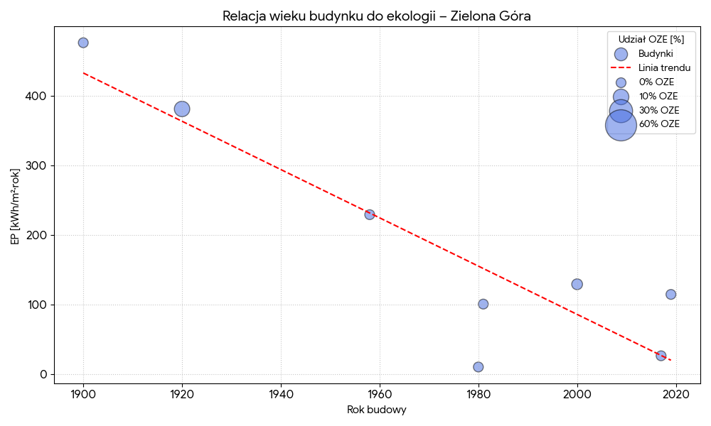 Relacja wieku budynku do ekologii - Zielona Góra