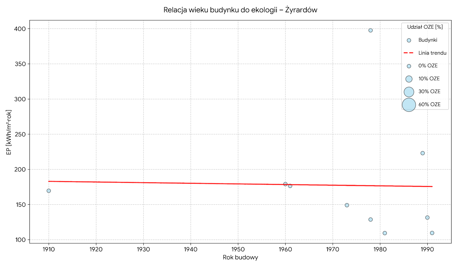 Relacja wieku budynku do ekologii - Żyrardów