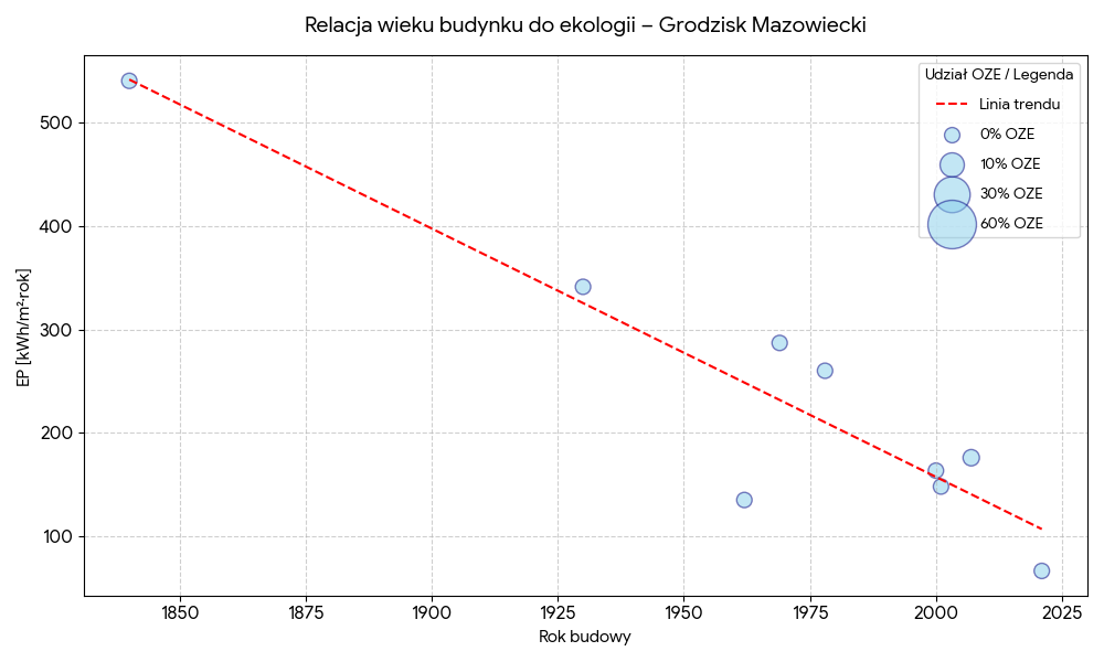 Relacja wieku budynku do ekologii - Grodzisk Mazowiecki