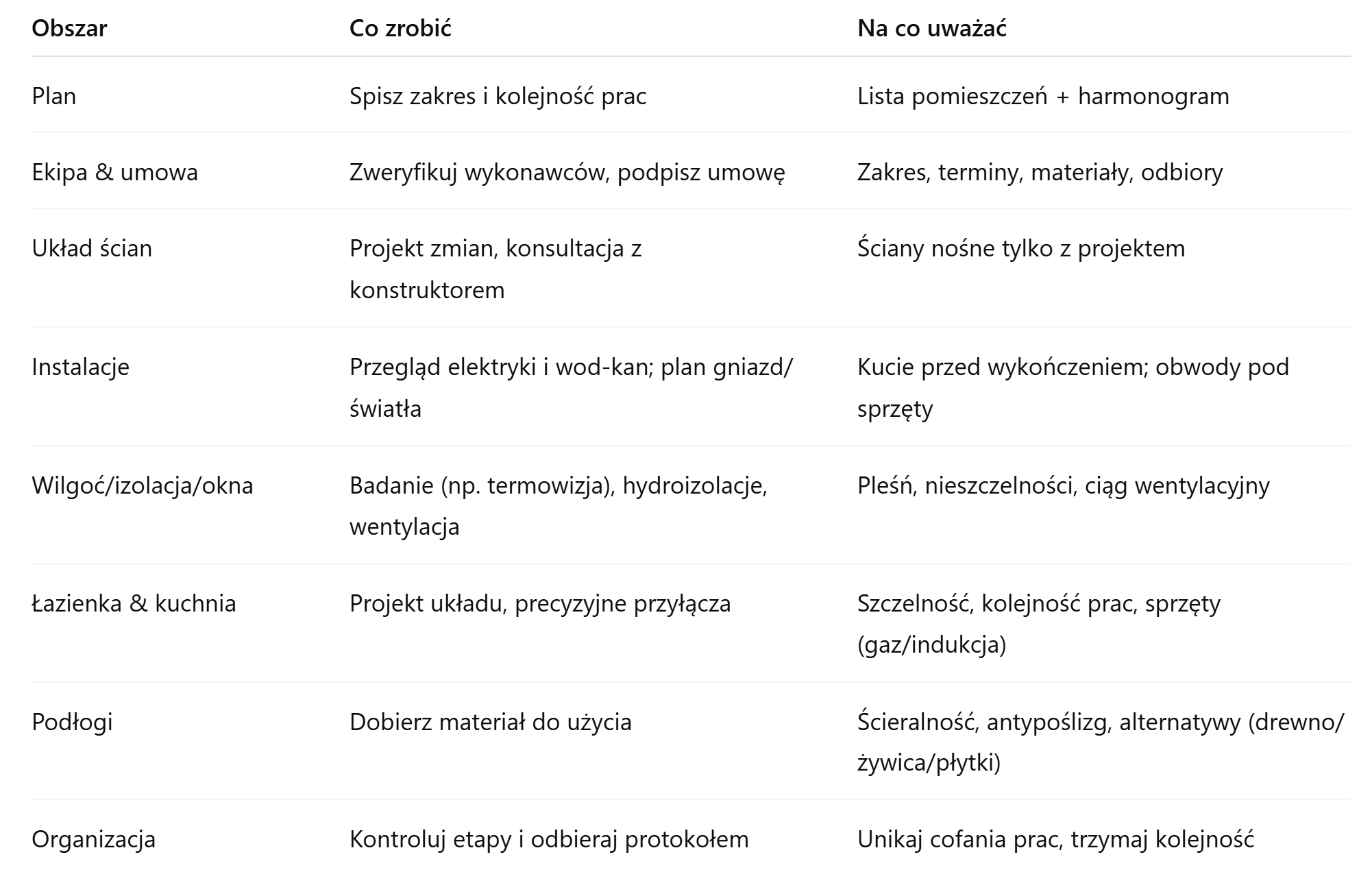 Generalny remont mieszkania