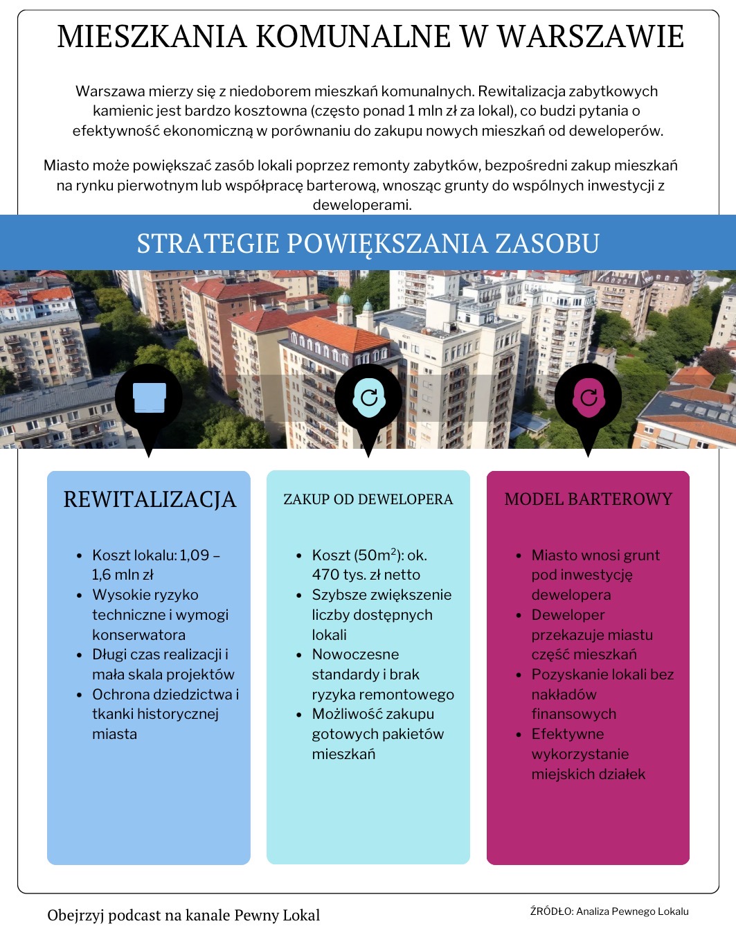 Mieszkania komunalne w Warszawie.