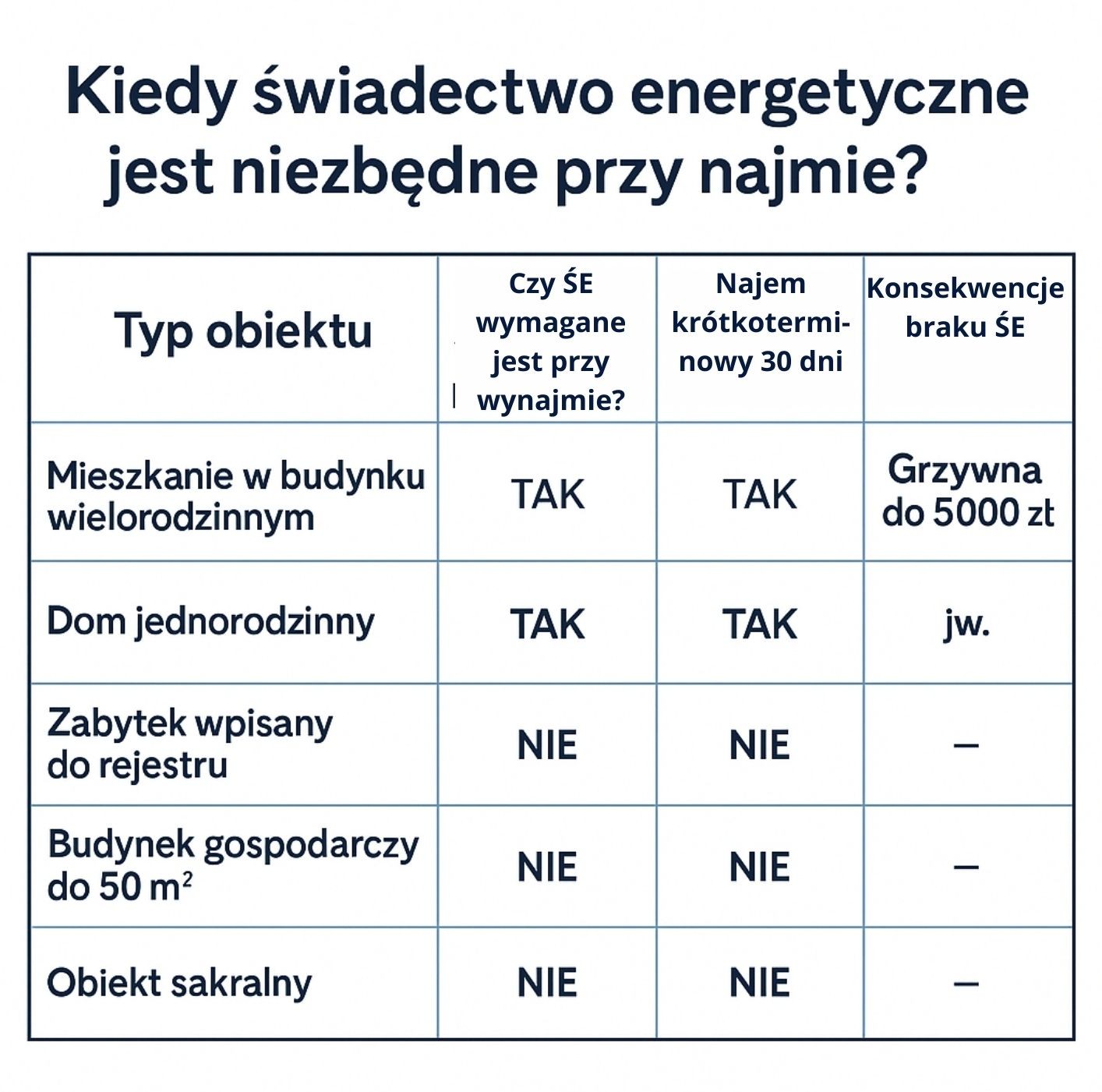 Rodzaj nieruchomości a świadectwo energetyczne