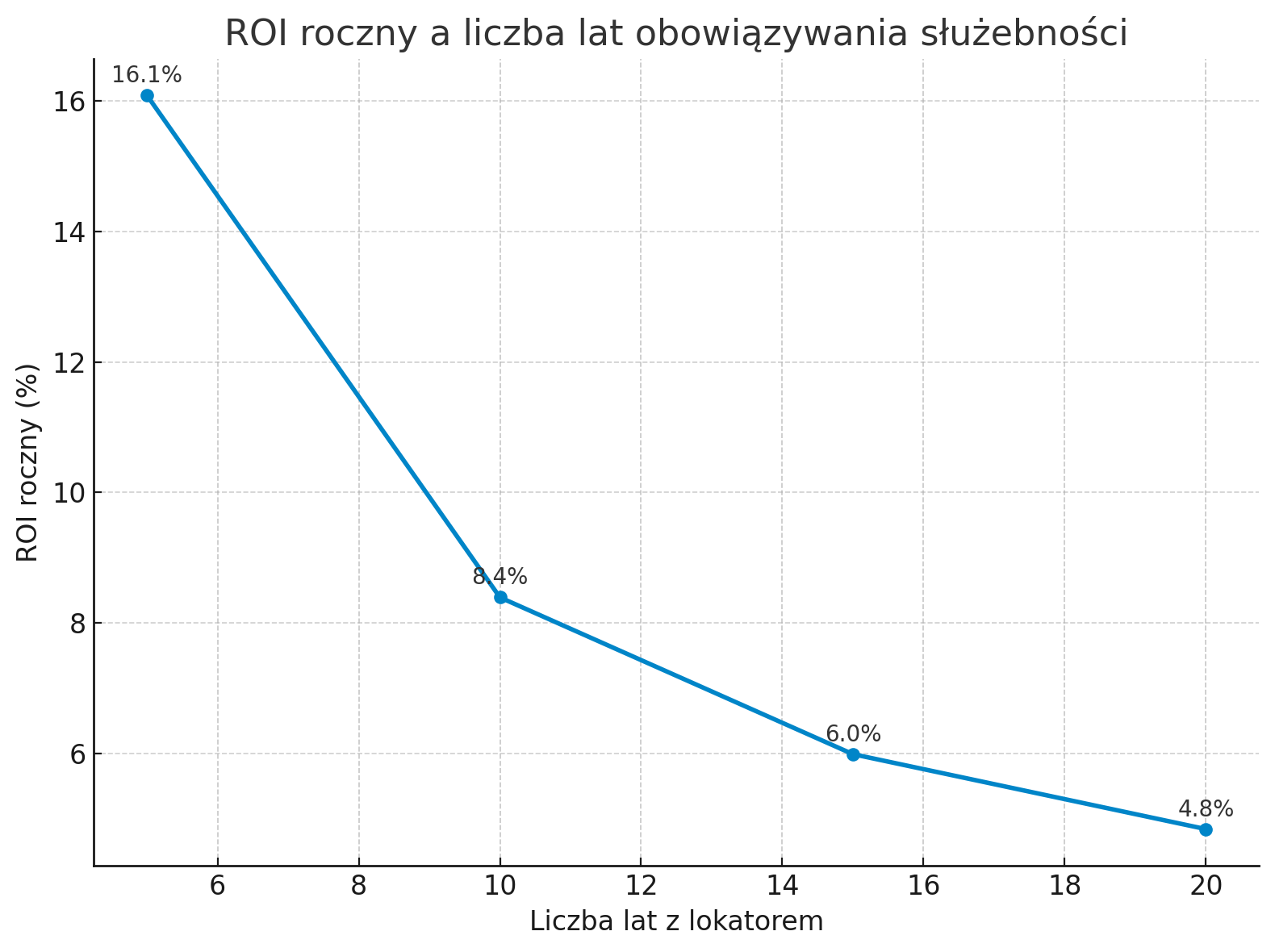 ROI a służebność nieruchomości