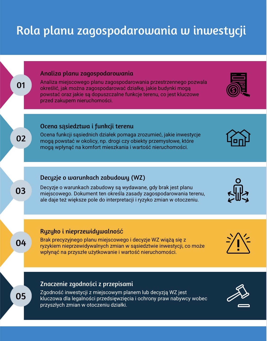Rola planu zagospodarowania w inwestycji