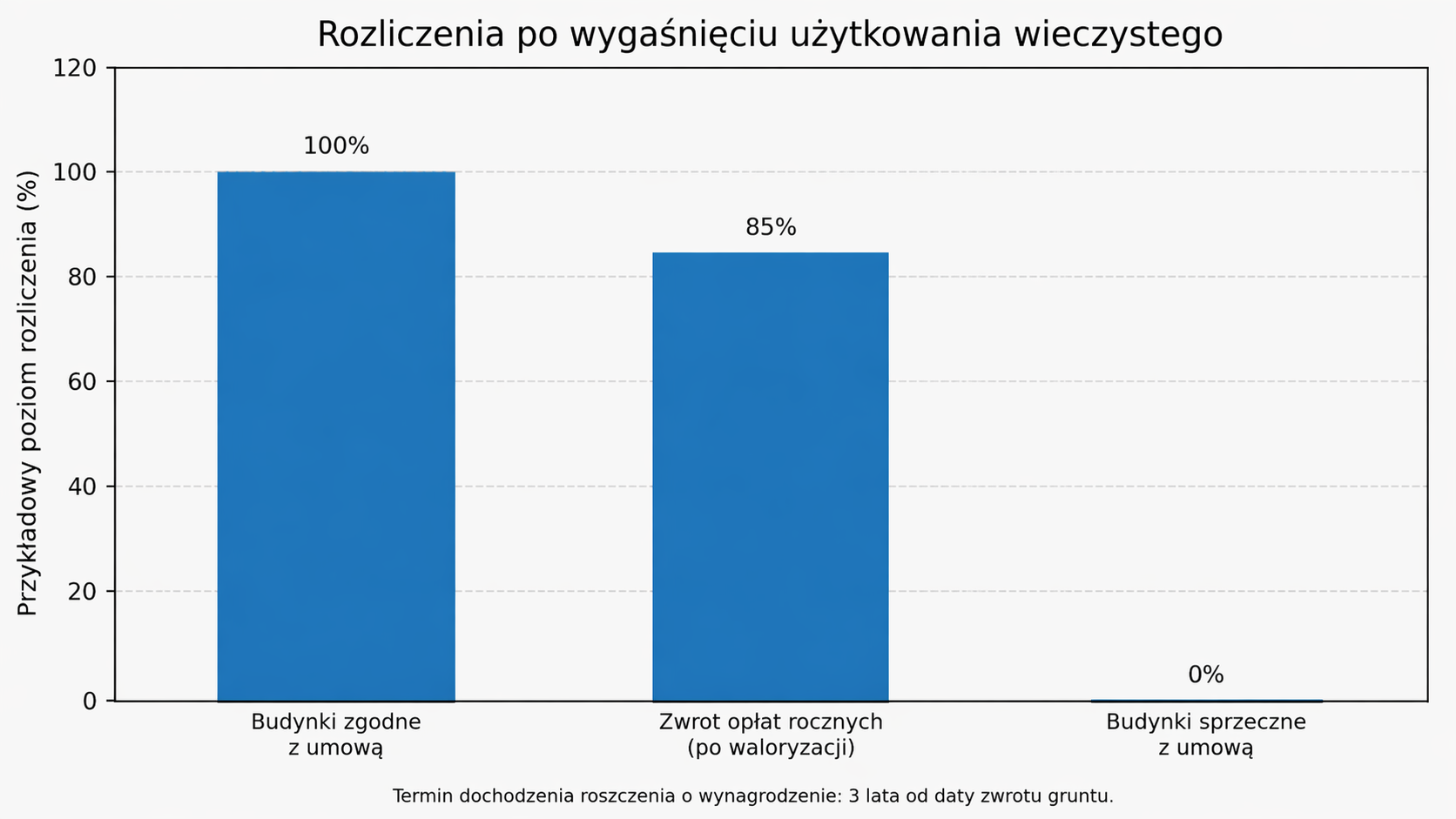 Rozliczenia po wygaśnięciu użytkowania wieczystego