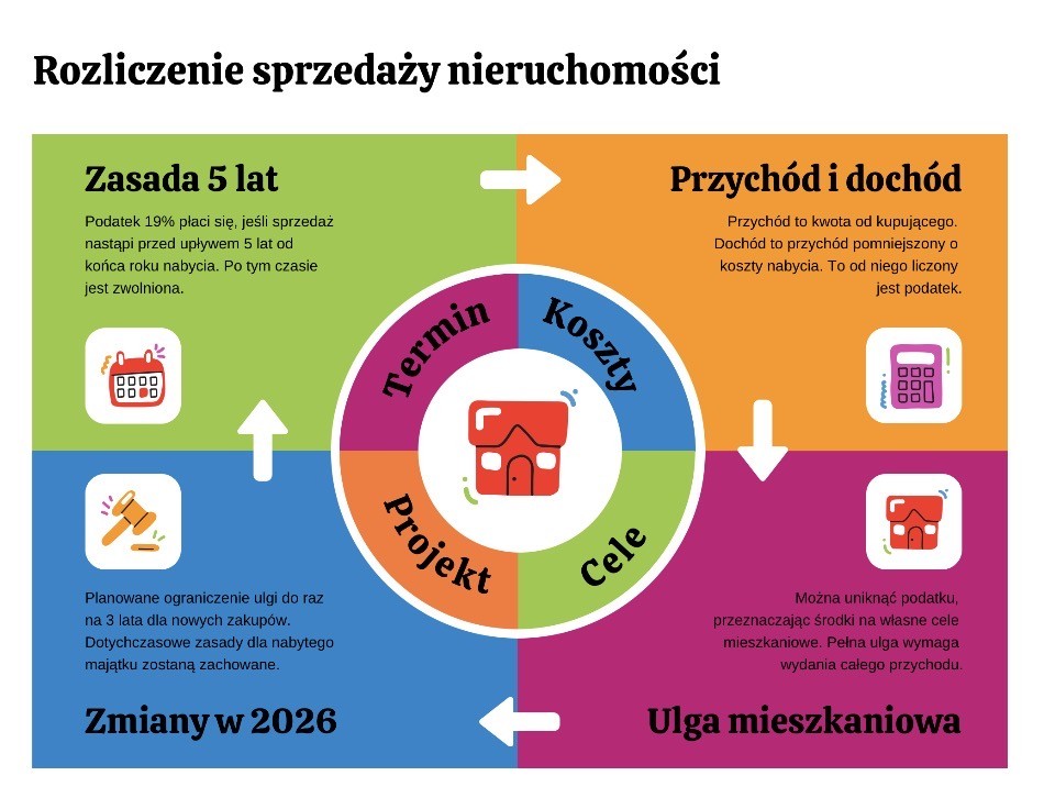 Rozliczenie sprzedaży nieruchomości