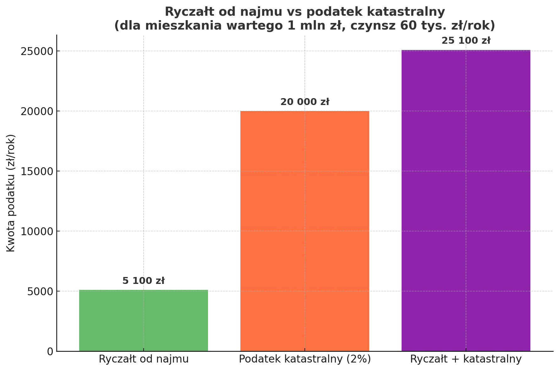 Ryczałt od najmu a podatek katastralny