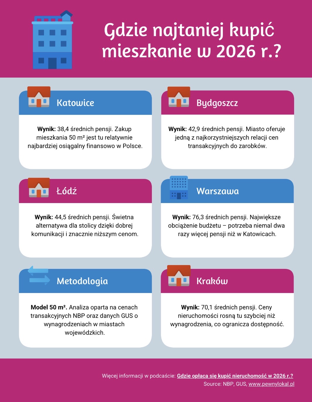 Sytuacja na rynku mieszkaniowym w 2026 r.