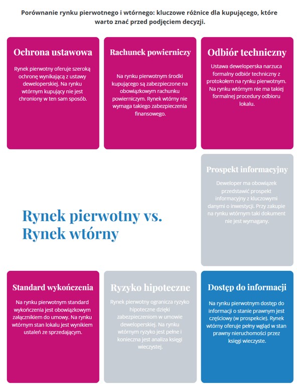 Rynek wtórny vs. rynek pierwotny