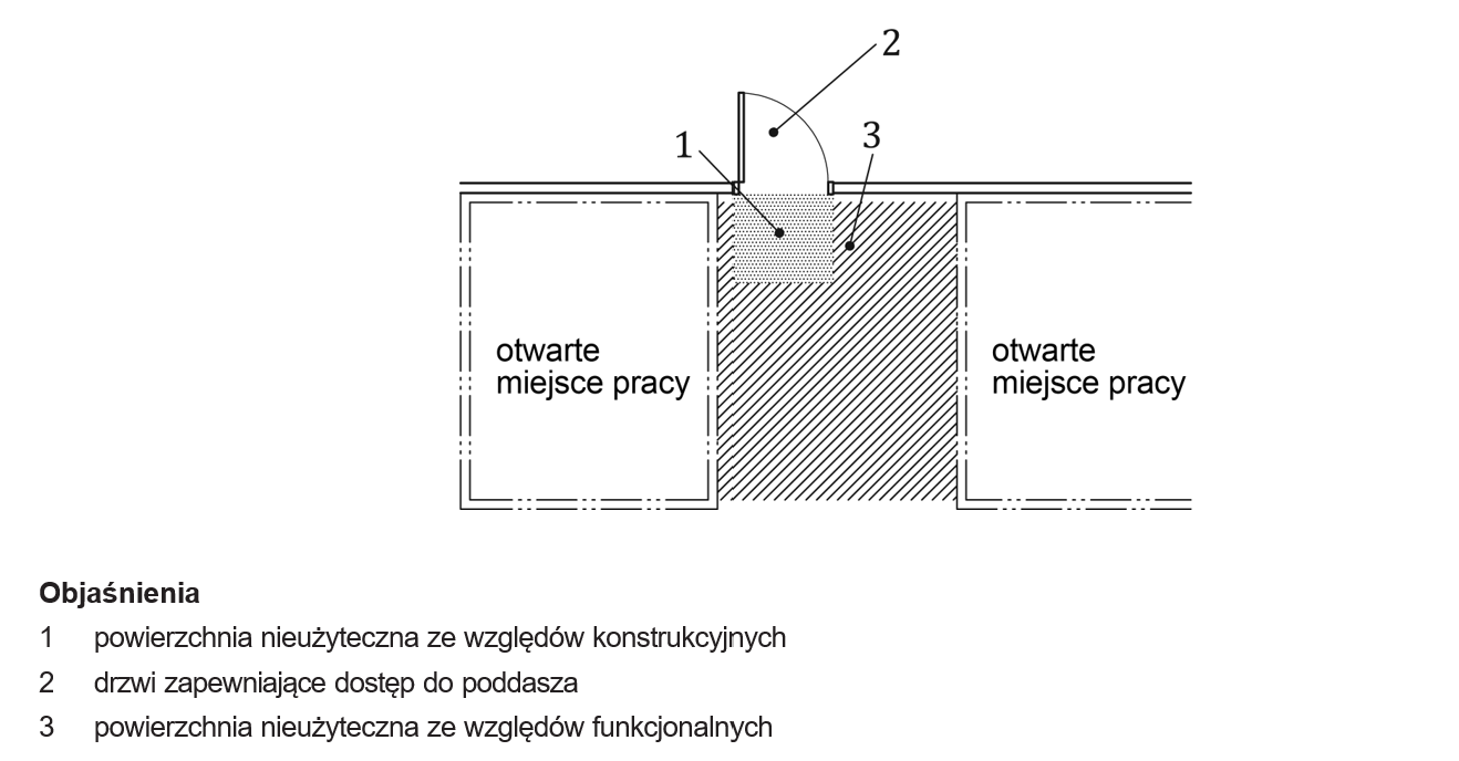 Rysunek 12 – Powierzchnia nieużyteczna ze względu na konieczność zapewnienia dostępu do poddasza