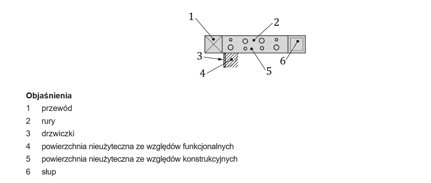 Rysunek 13 – Powierzchnia nieużyteczna ze względu na konieczność zapewnienia dostępu do instalacji zbiorczych