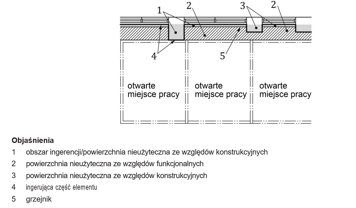 Rysunek 5 – Zróżnicowane wielkości przekrojów ingerujących pilastrów wymuszają umieszczenie miejsc pracy dalej od ściany