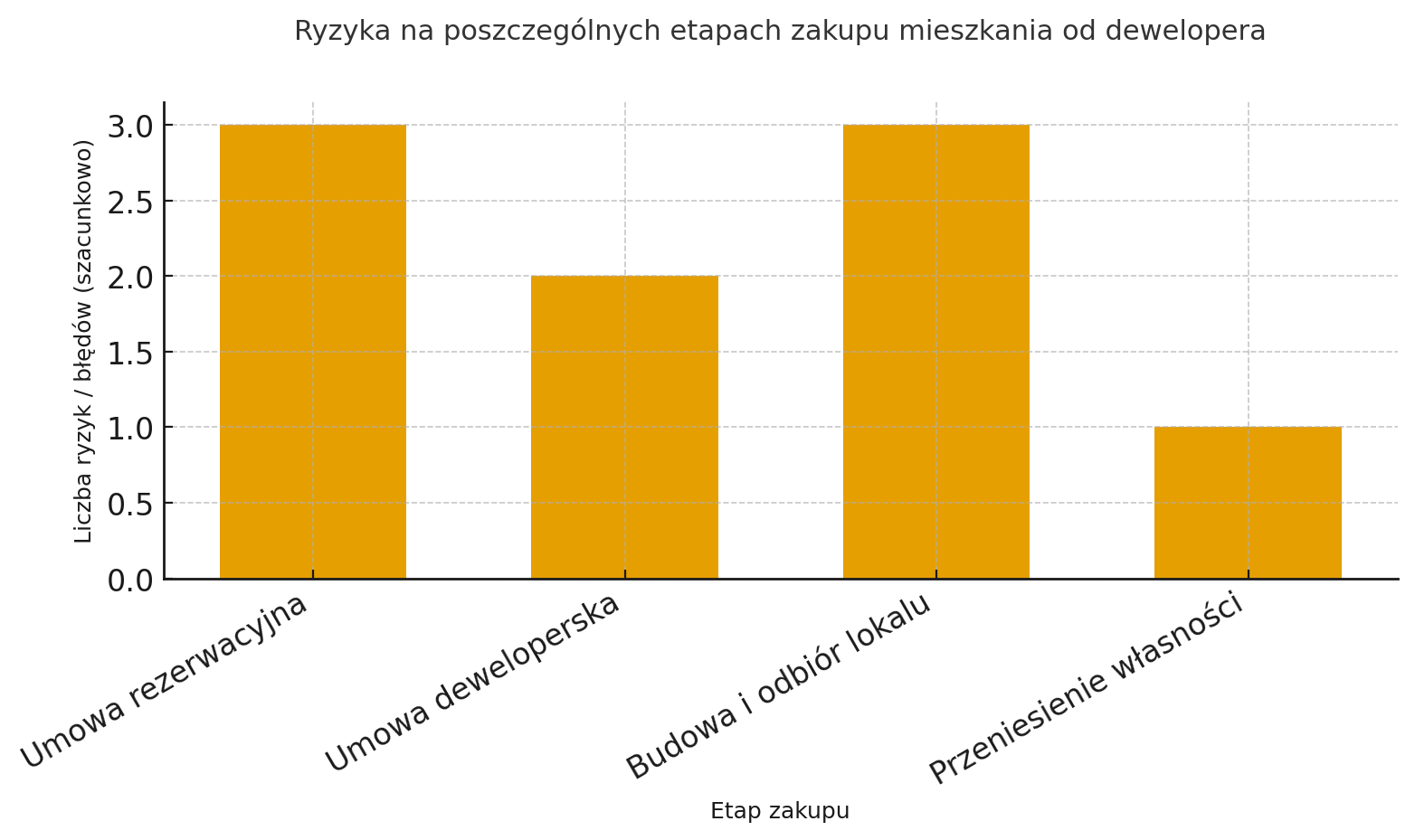 Ryzyka przy kupnie mieszkania
