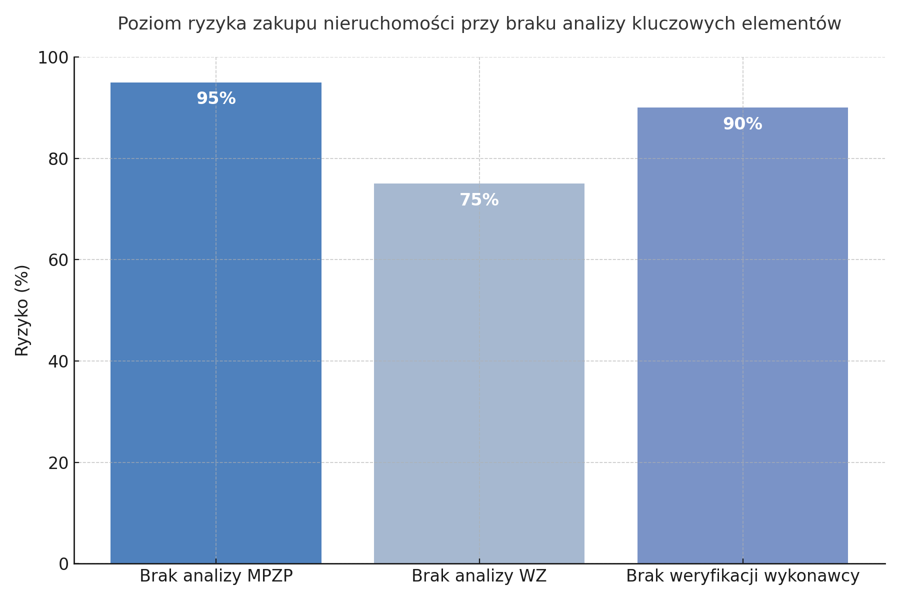 Poziom ryzyka zakupu nieruchomości przy braku analizy kluczowych elementów