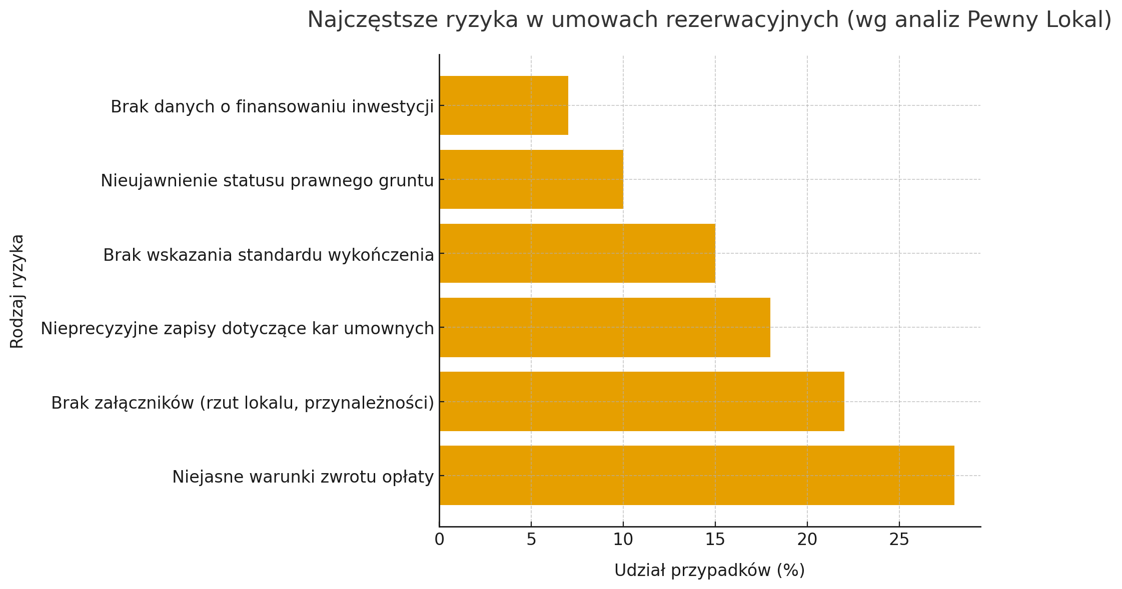 Ryzyka w umowie deweloperskiej