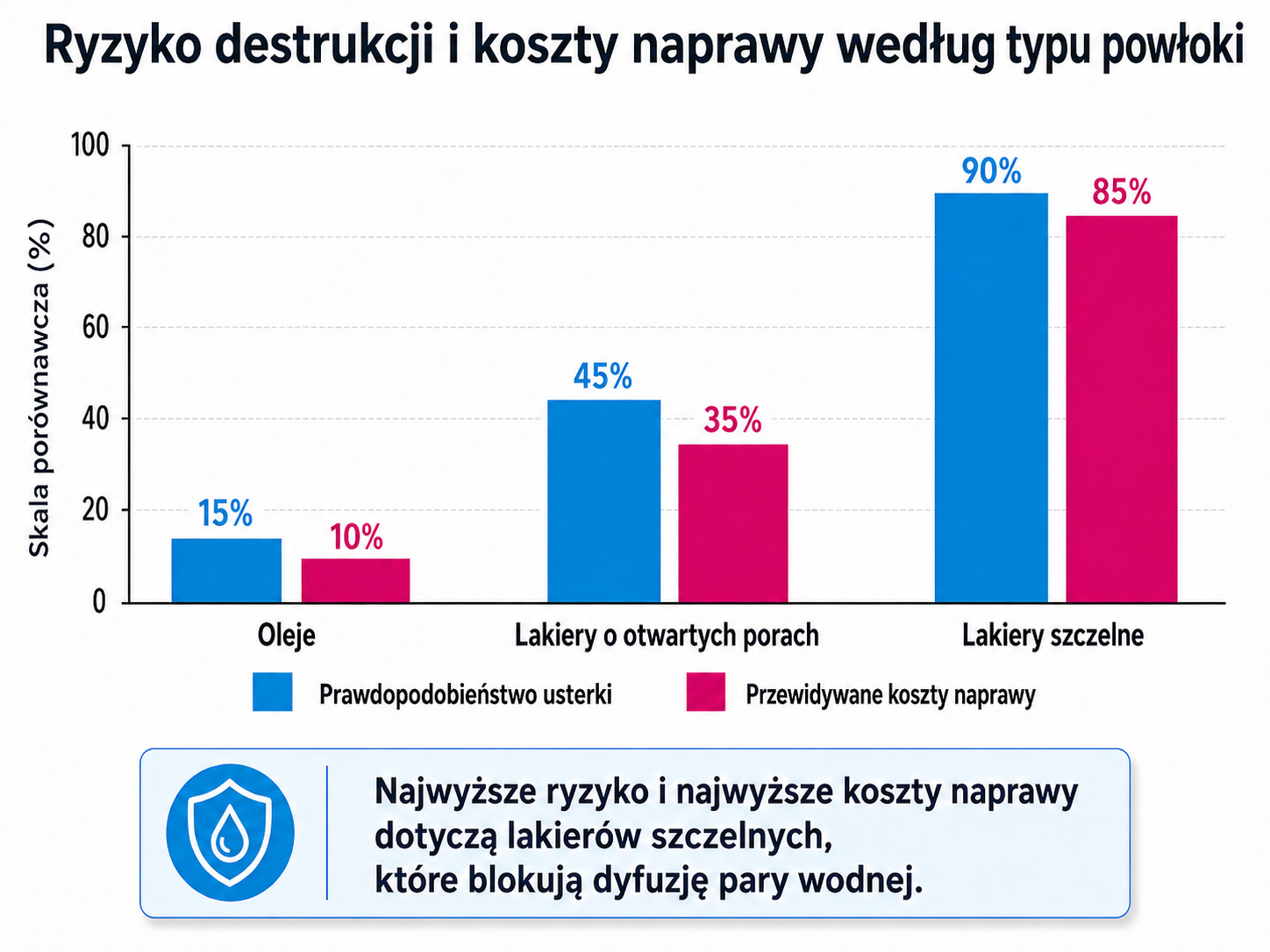 Ryzyko destrukcji i koszty naprawy według typu powłoki