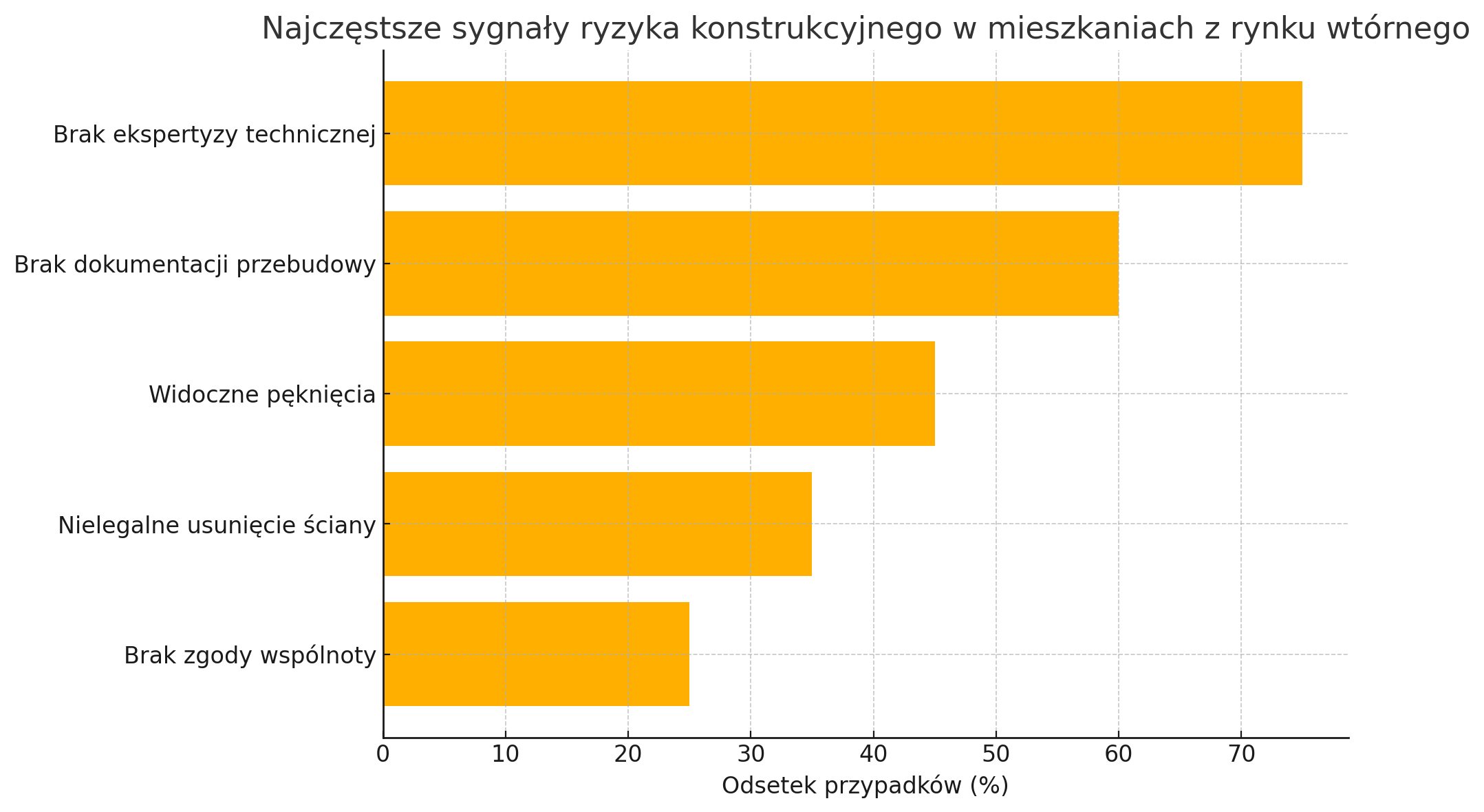 Najczęstsze ryzyka konstrukcyjne w mieszkaniu z rynku wtórnego