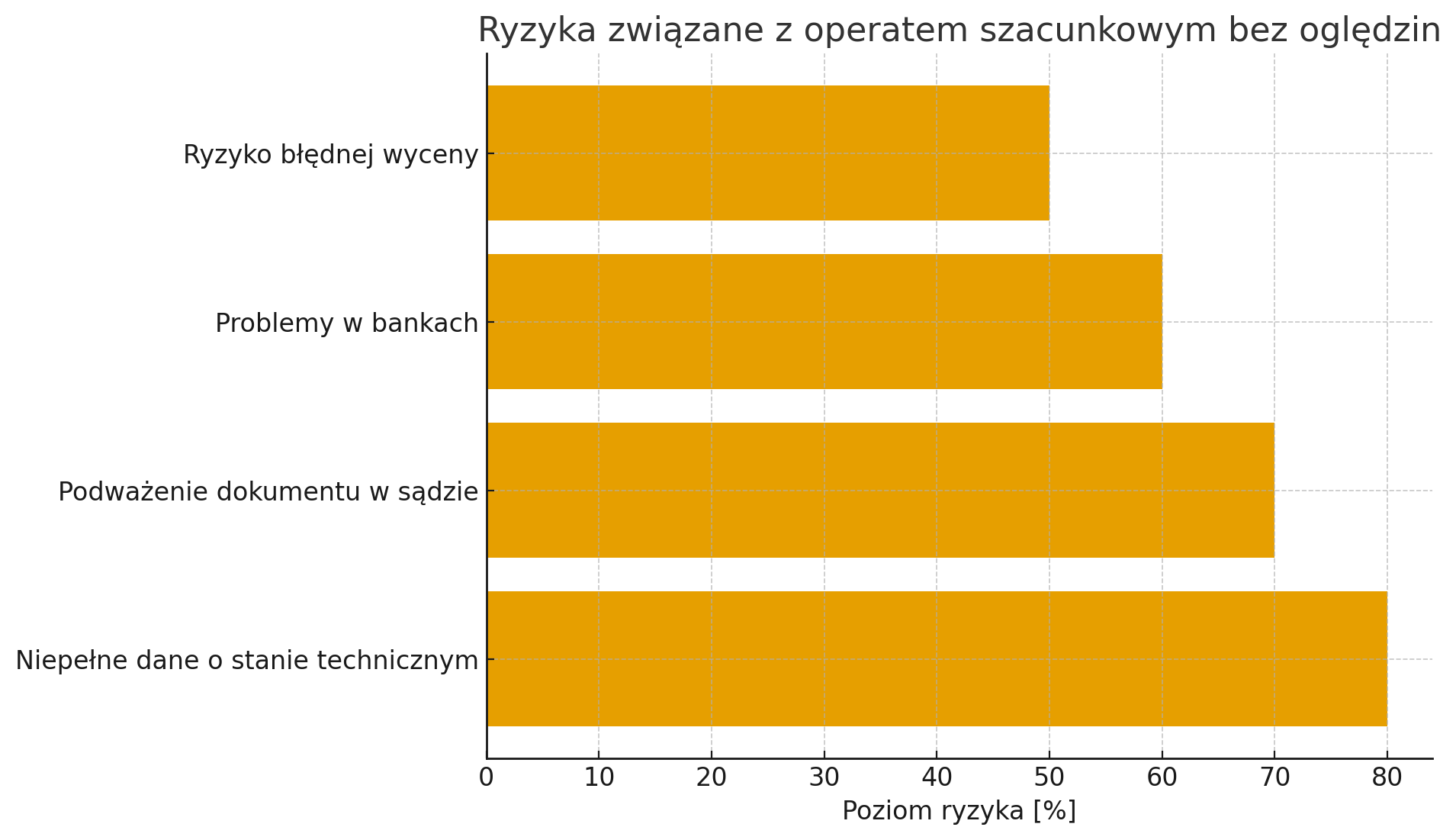 Ryzyka związane z pominięciem oględzin