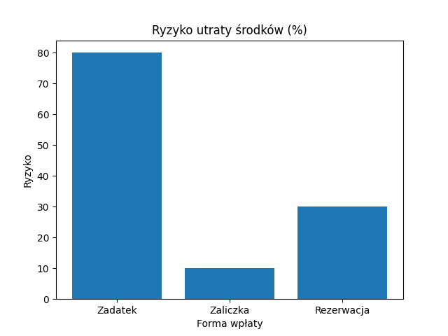 Ryzyko utraty środków