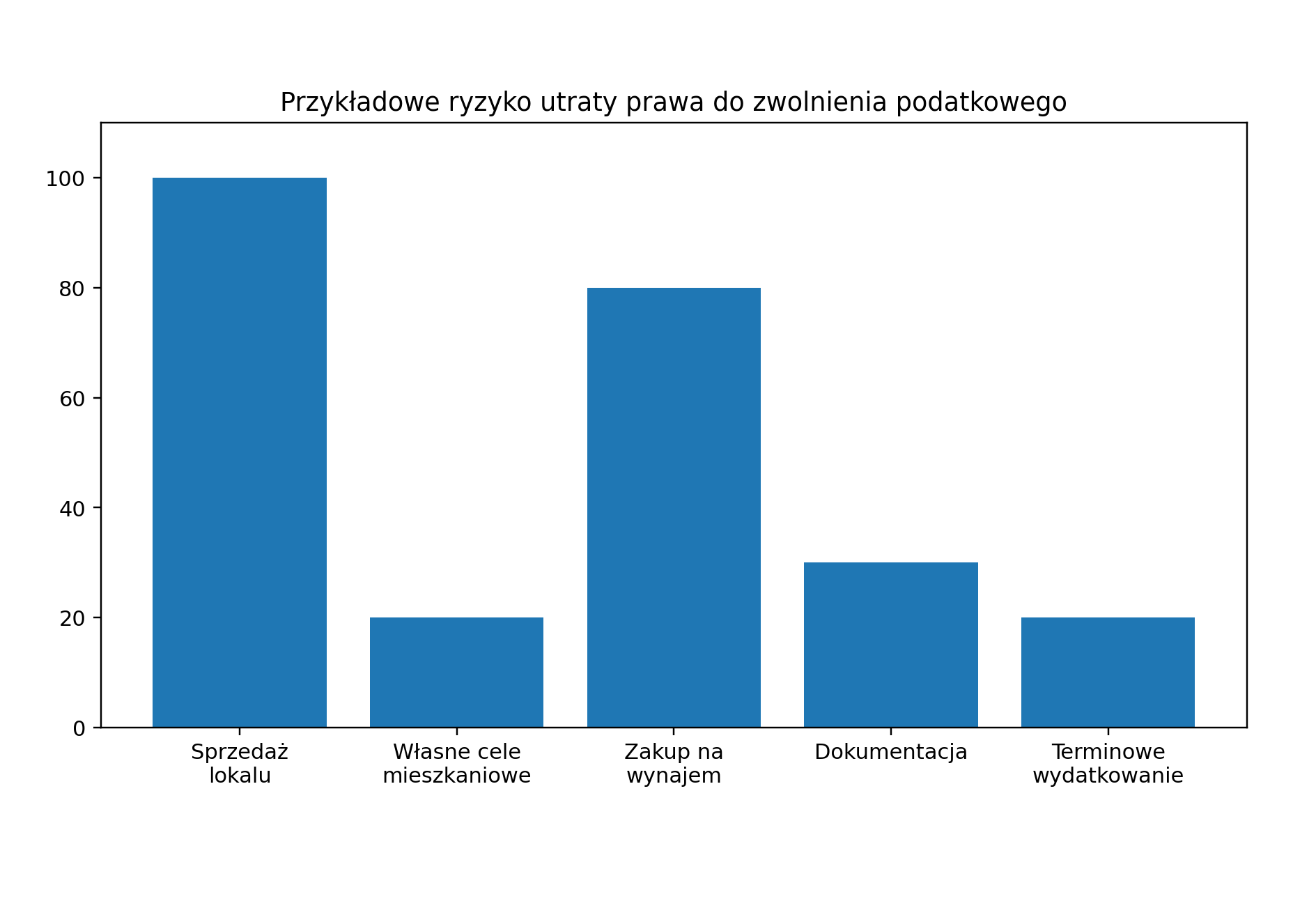 Przykładowe ryzyko utraty prawa do zwolnienia podatkowego