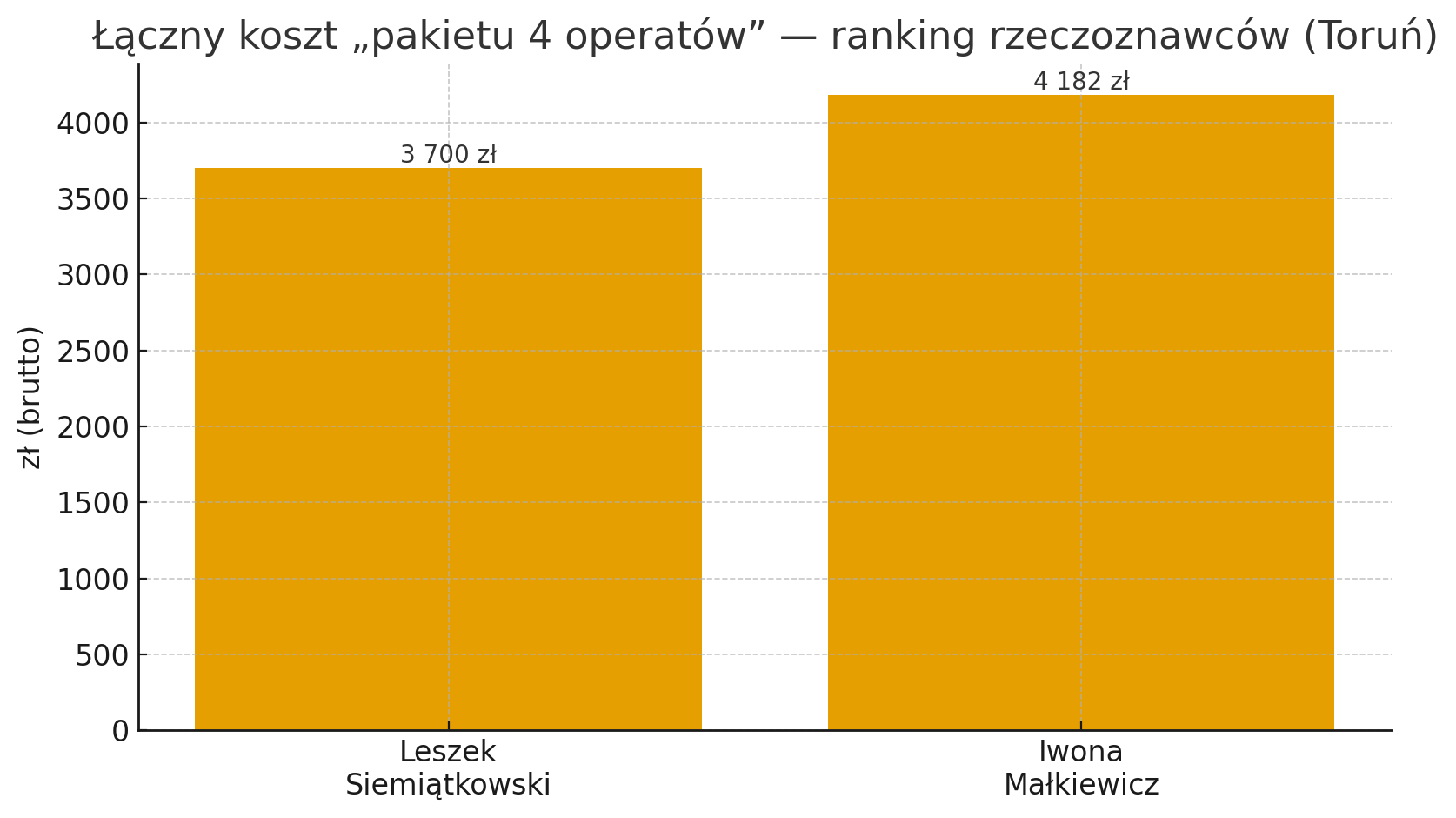 Ranking rzeczoznawców majątkowych w Toruniu
