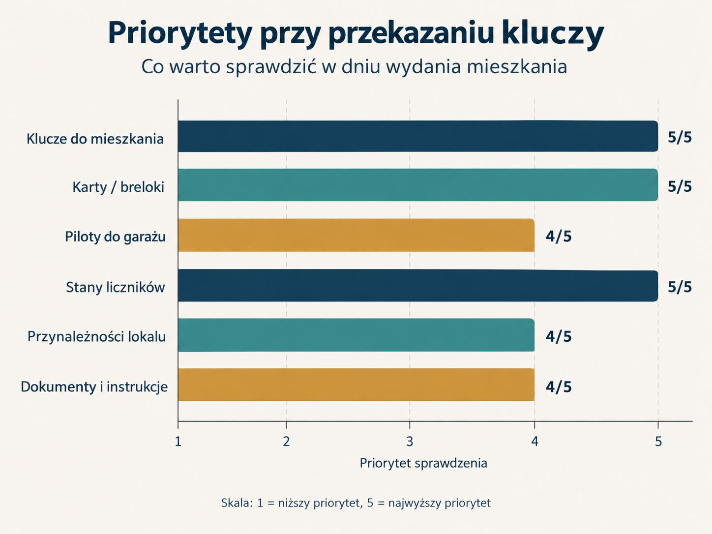 6 rzeczy do sprawdzenia przy przekazaniu kluczy