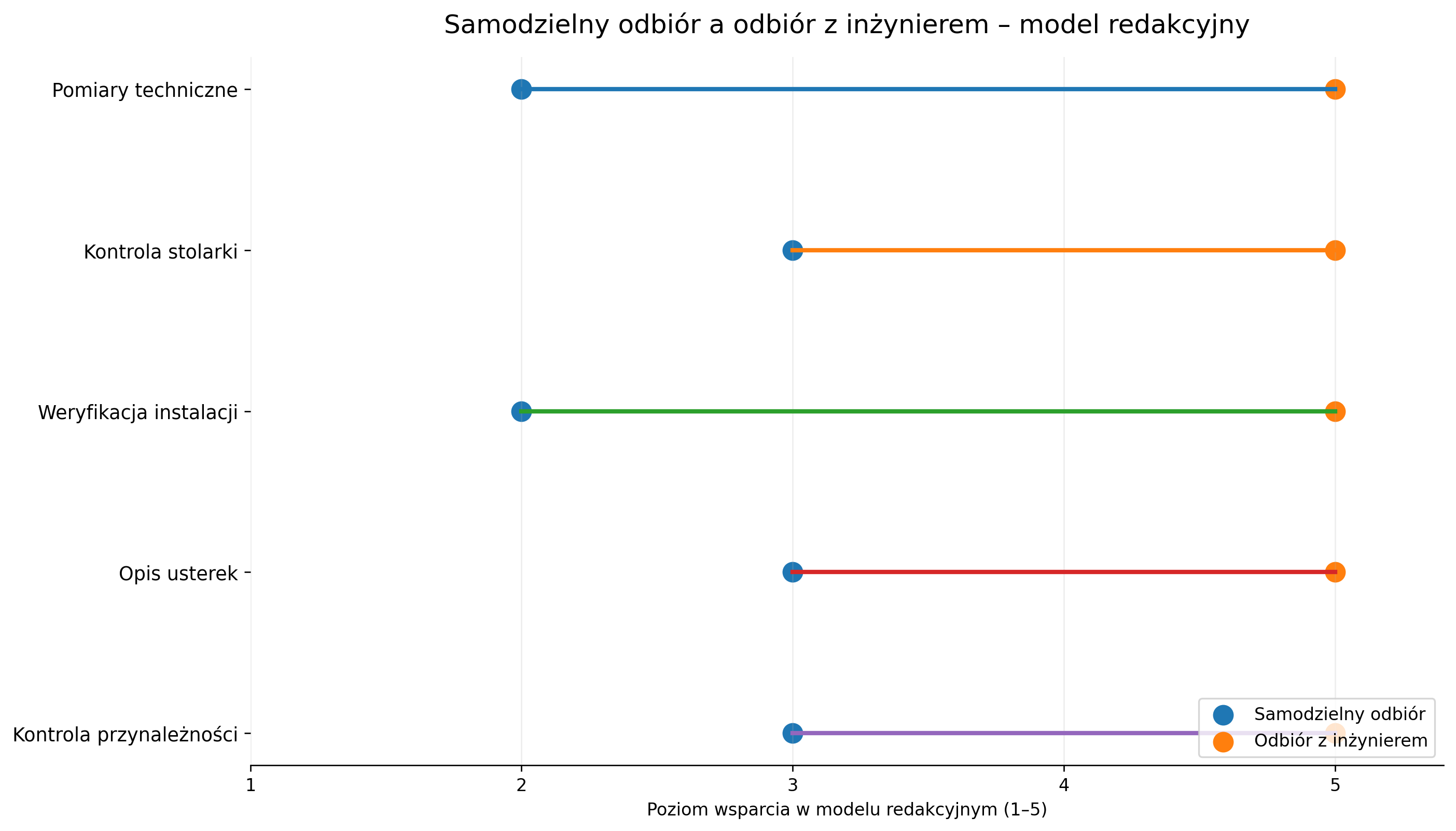 Samodzielny odbiór a odbiór z inżynierem – model redakcyjny