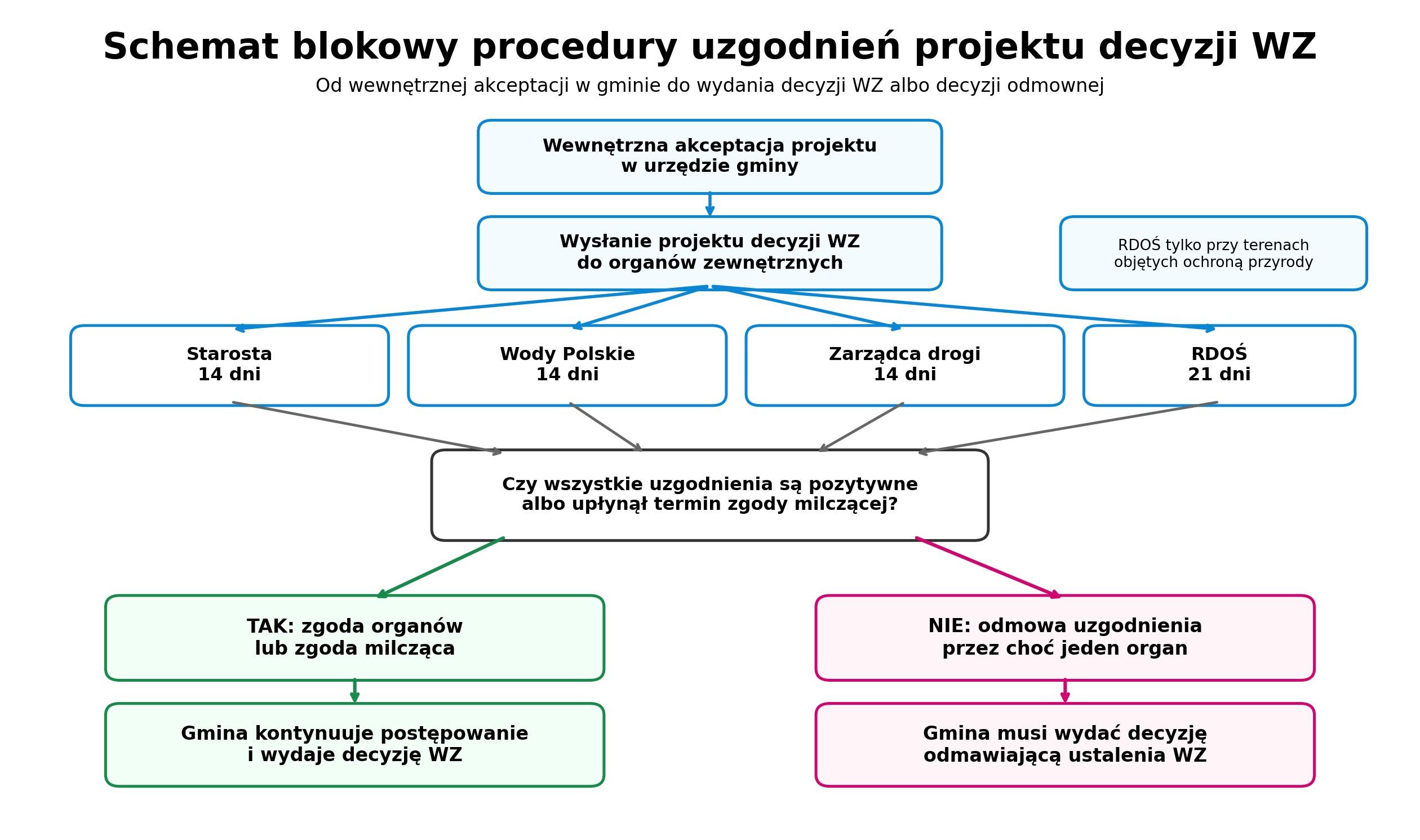 Schemat blokowy procedury uzgodnień projektu decyzji wz