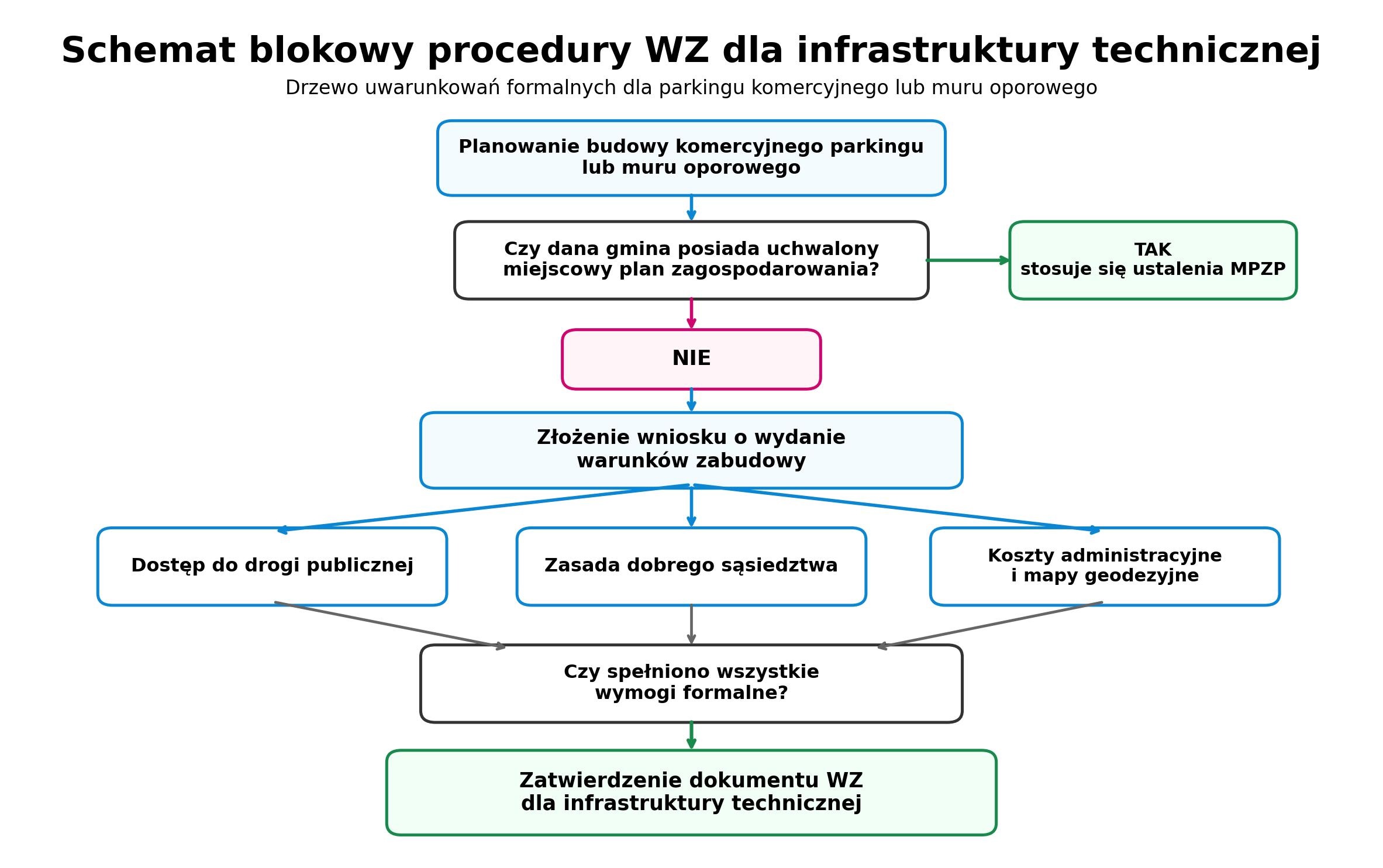 Schemat blokowy procedury wz dla infrastruktury technicznej