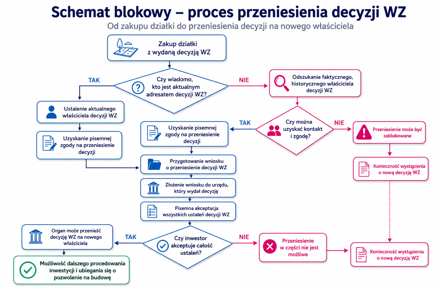 Schemat blokowy - proces przeniesienia decyzji WZ