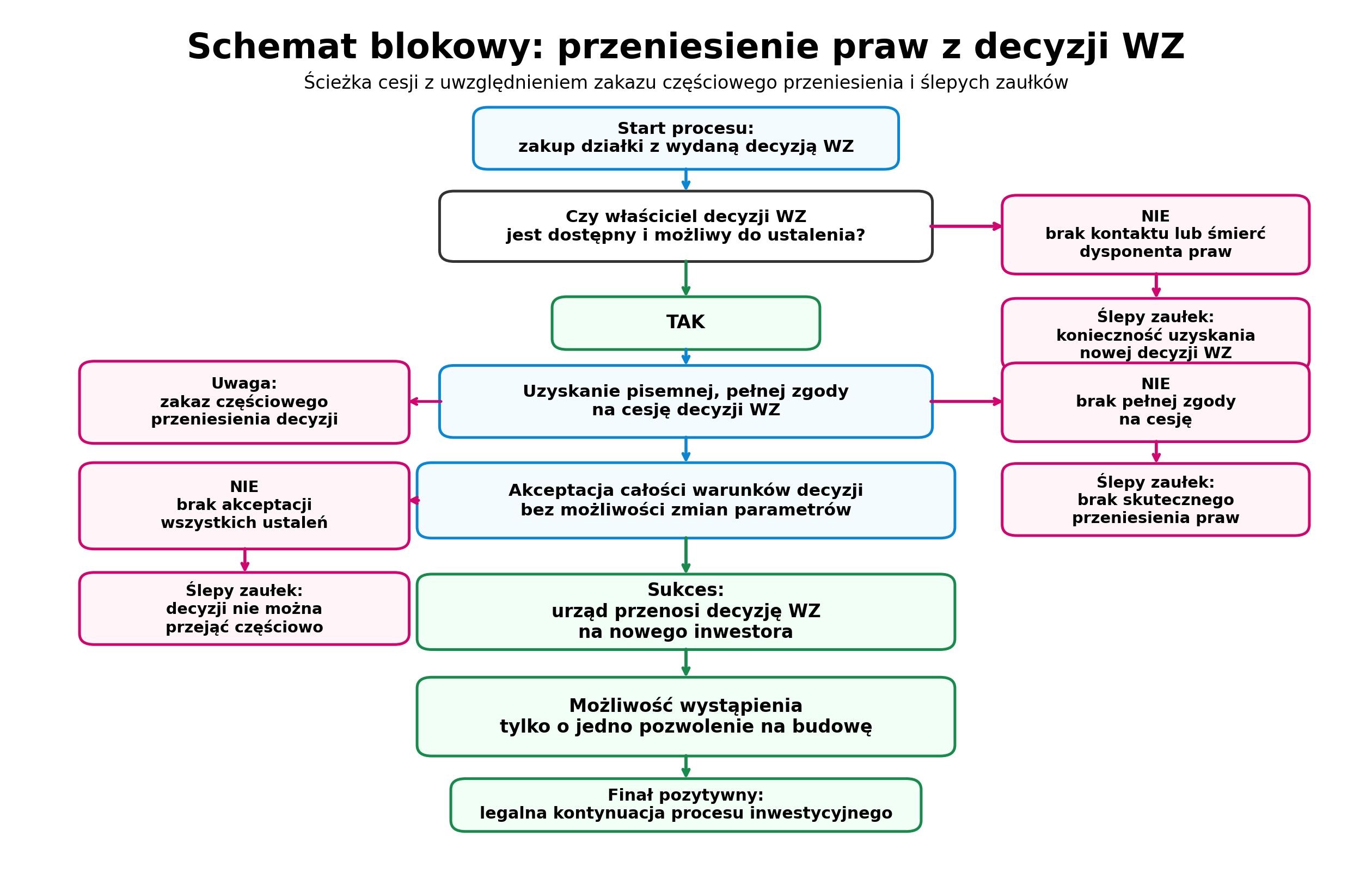 Schemat blokowy: przeniesienie praw z decyzji WZ