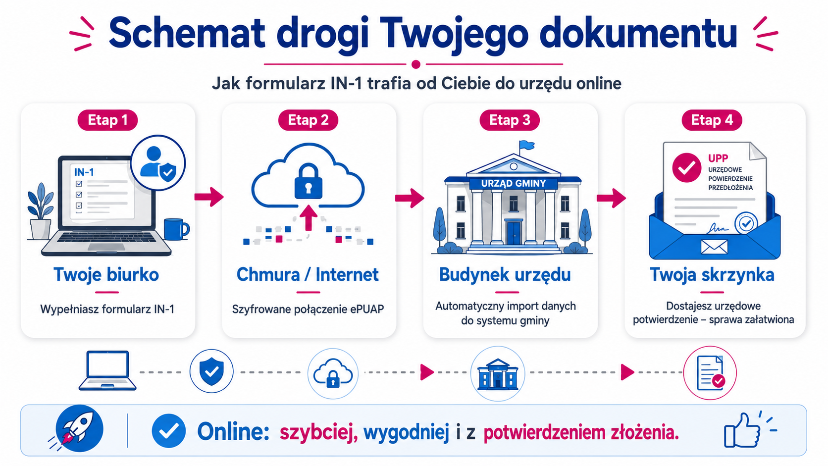 Schemat drogi Twojego dokumentu