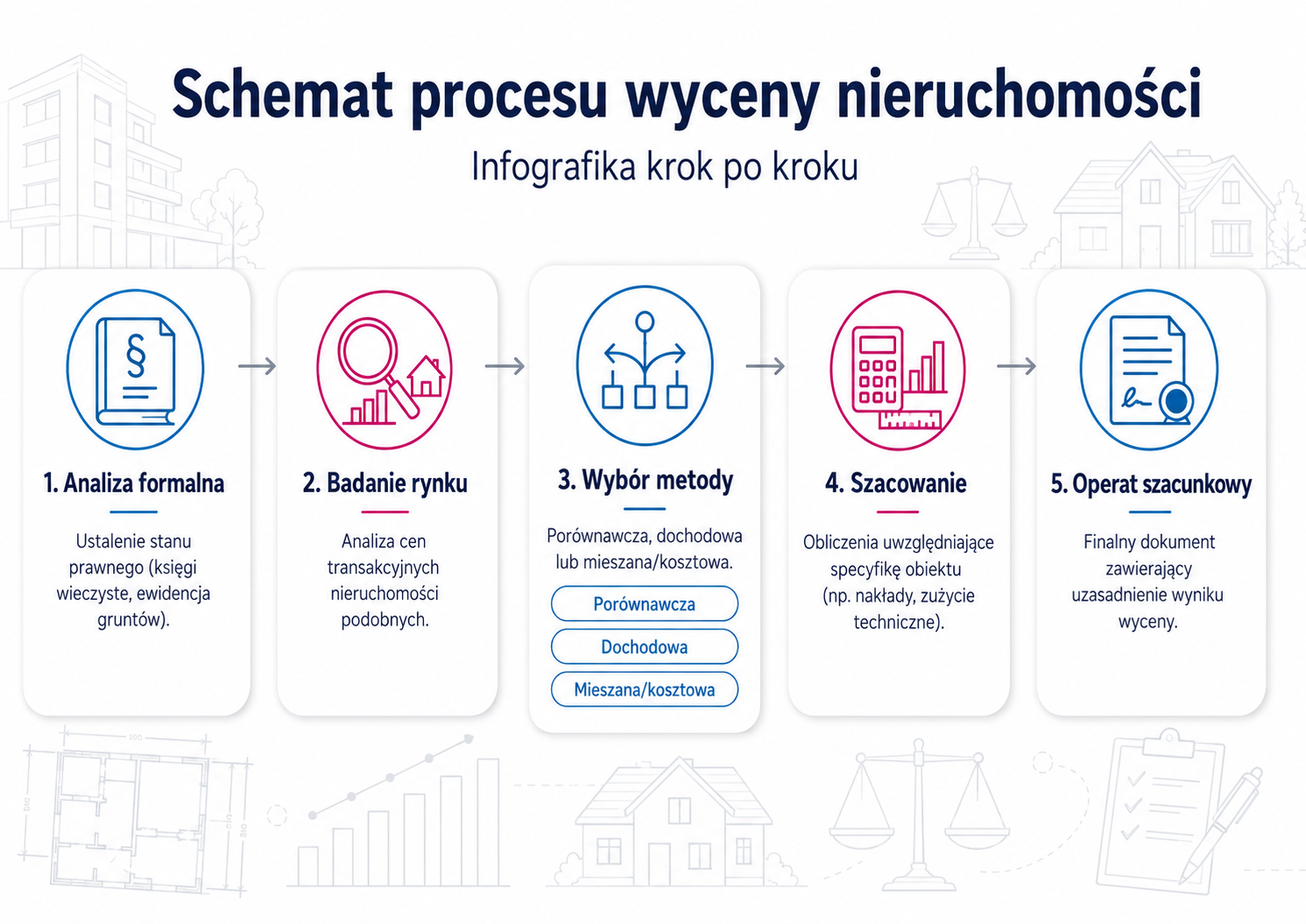 Schemat procesu wyceny nieruchomości