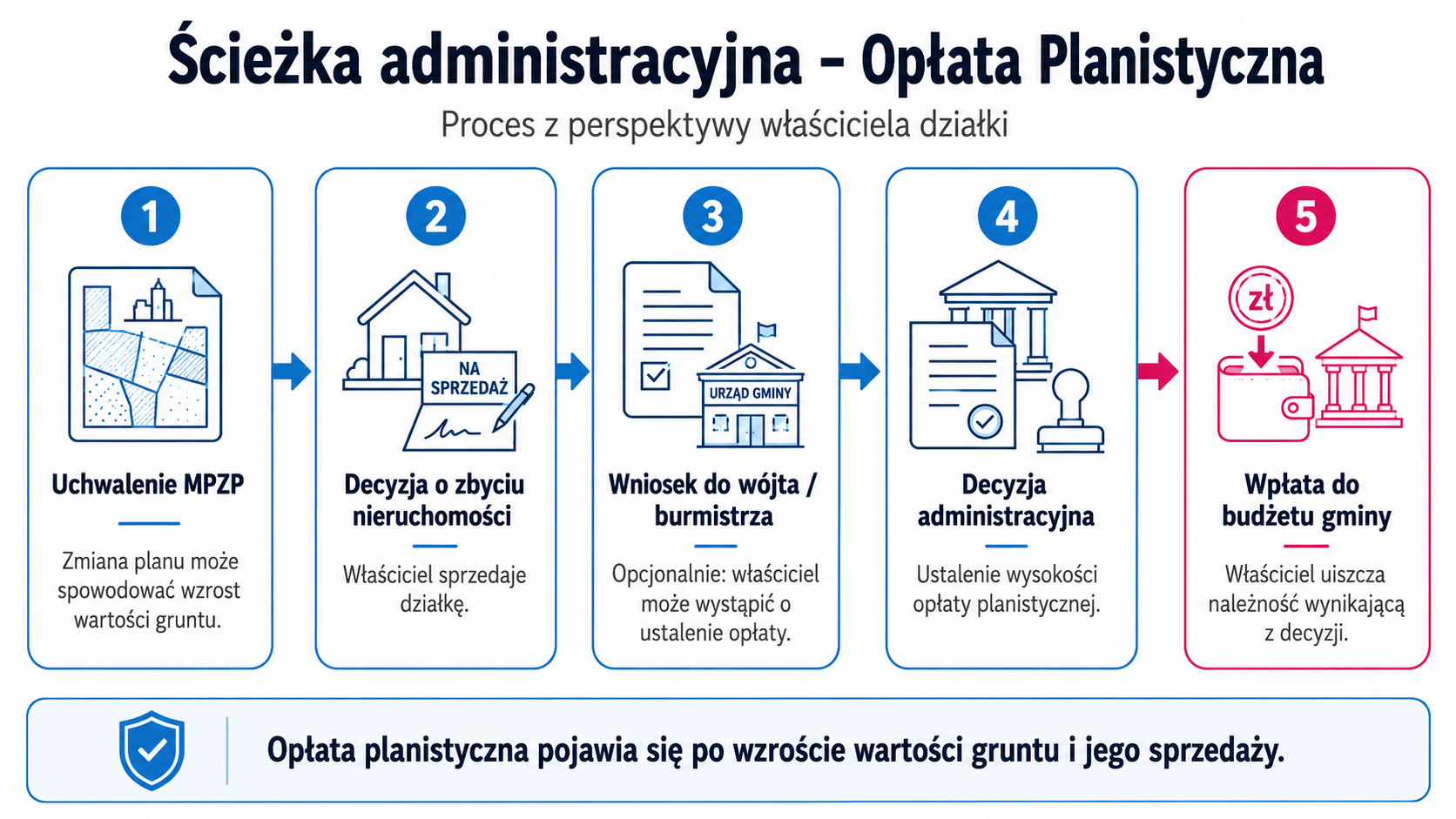 Ścieżka administracyjna – Opłata Planistyczna