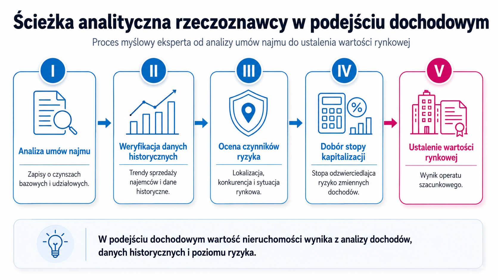 Ścieżka analityczna rzeczoznawcy w podejściu dochodowym