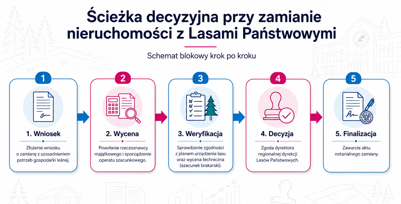 Ścieżka decyzyjna przy zamianie nieruchomości z Lasami Państwowymi