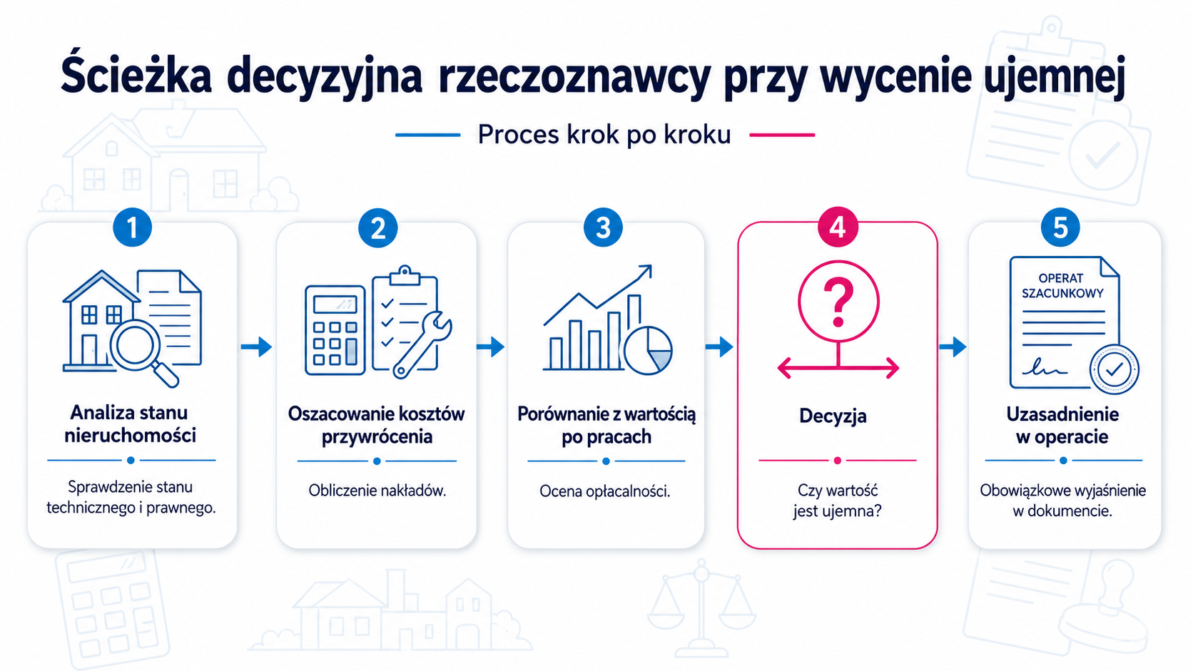 Ścieżka decyzyjna rzeczoznawcy przy wycenie ujemnej