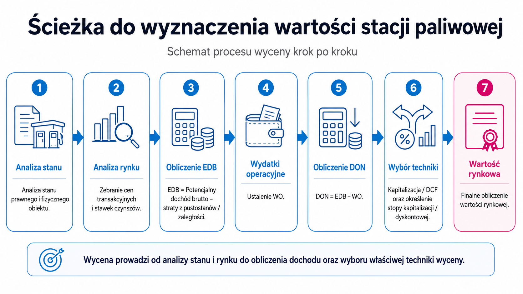 Ścieżka do wyznaczenia wartości stacji paliwowej