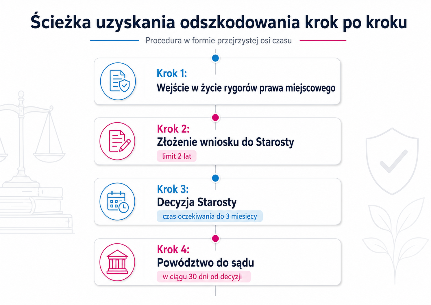 Ścieżka dochodzenia odszkodowania