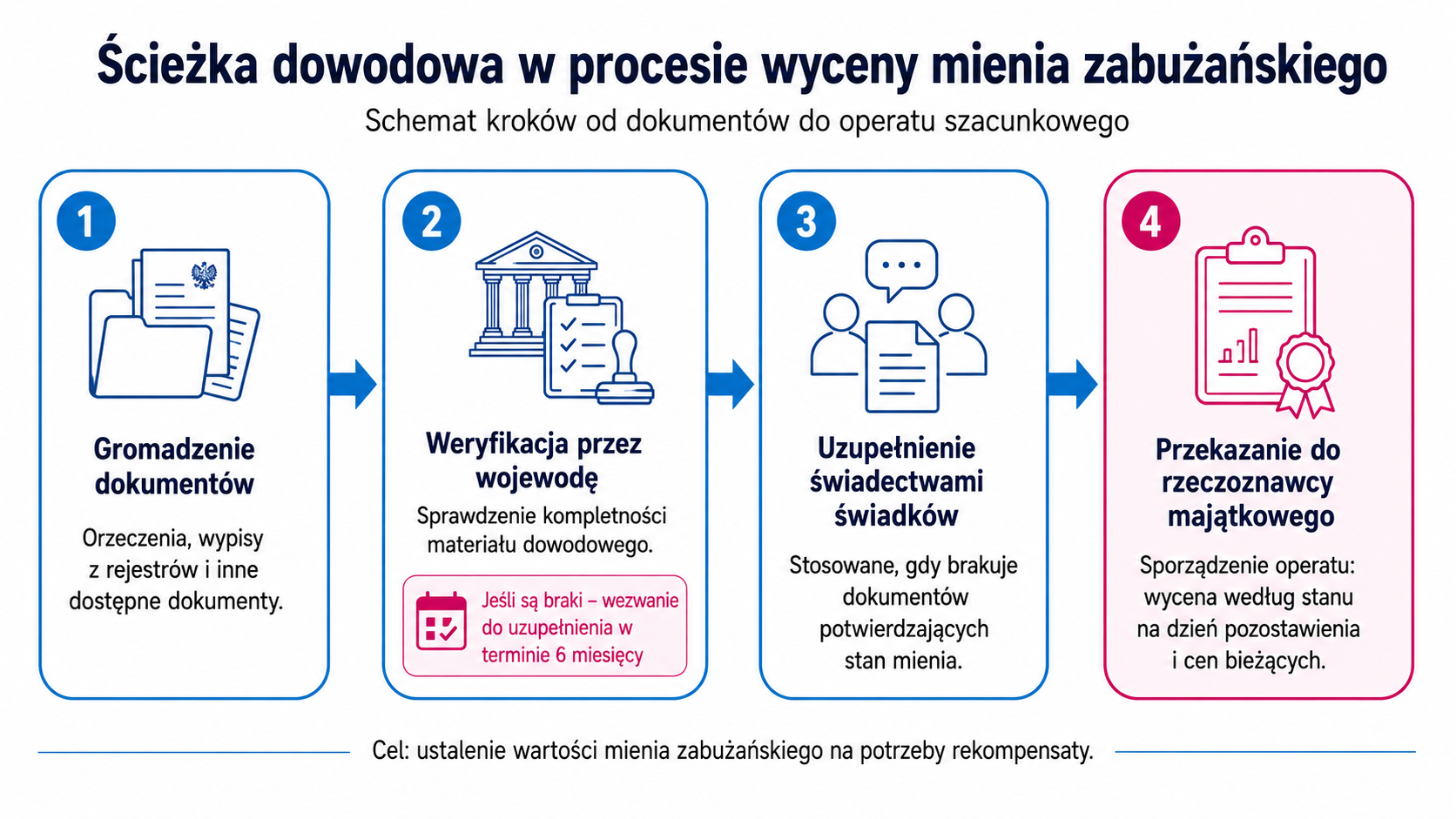 Ścieżka dowodowa w procesie wyceny