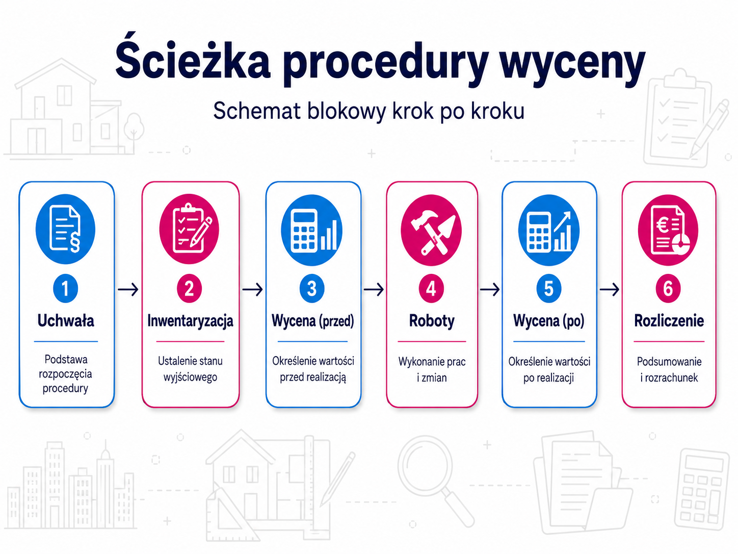 Ścieżka procedury wyceny