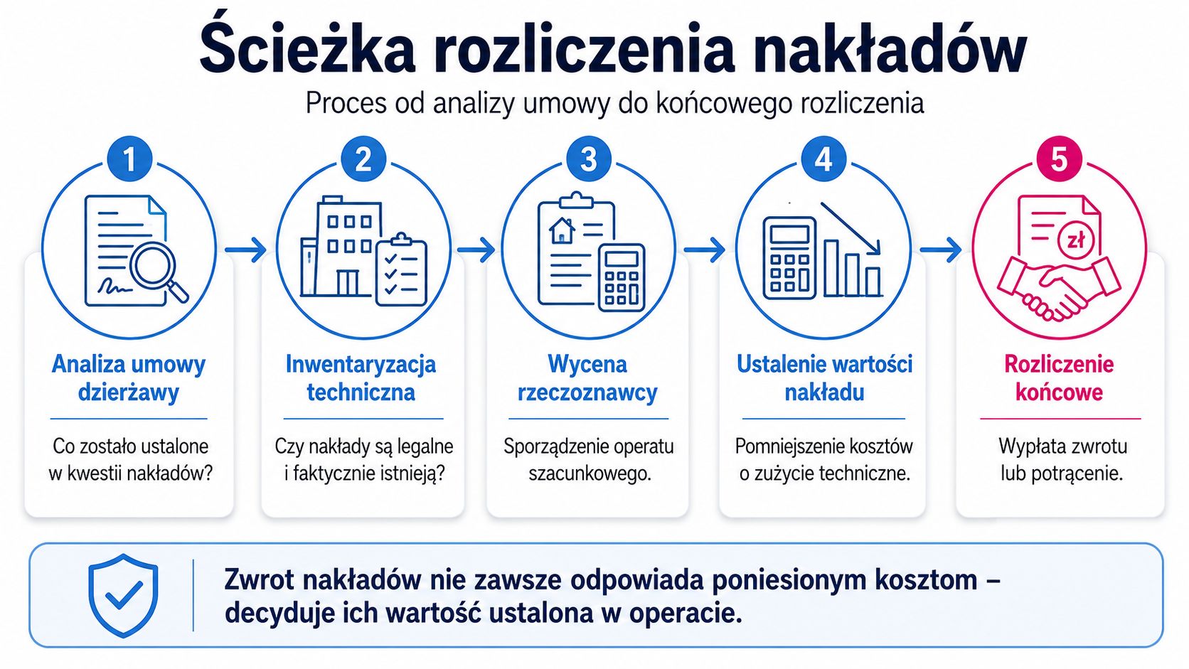 Ścieżka rozliczenia nakładów