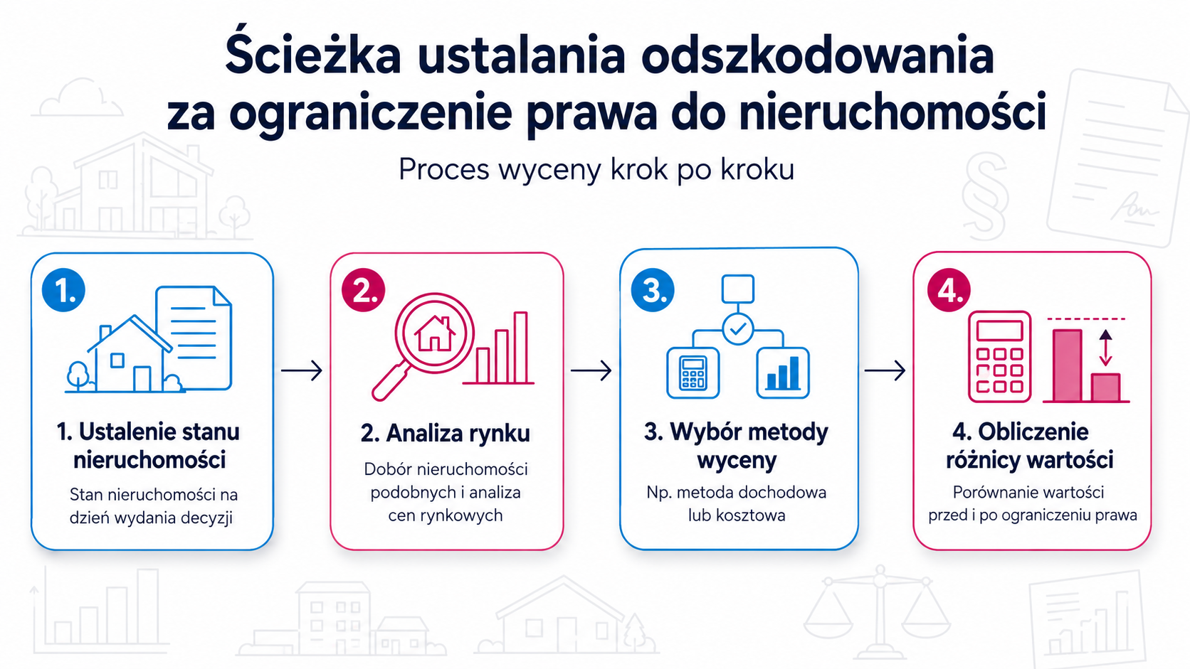 Ścieżka ustalania odszkodowania za ograniczenie prawa do nieruchomości