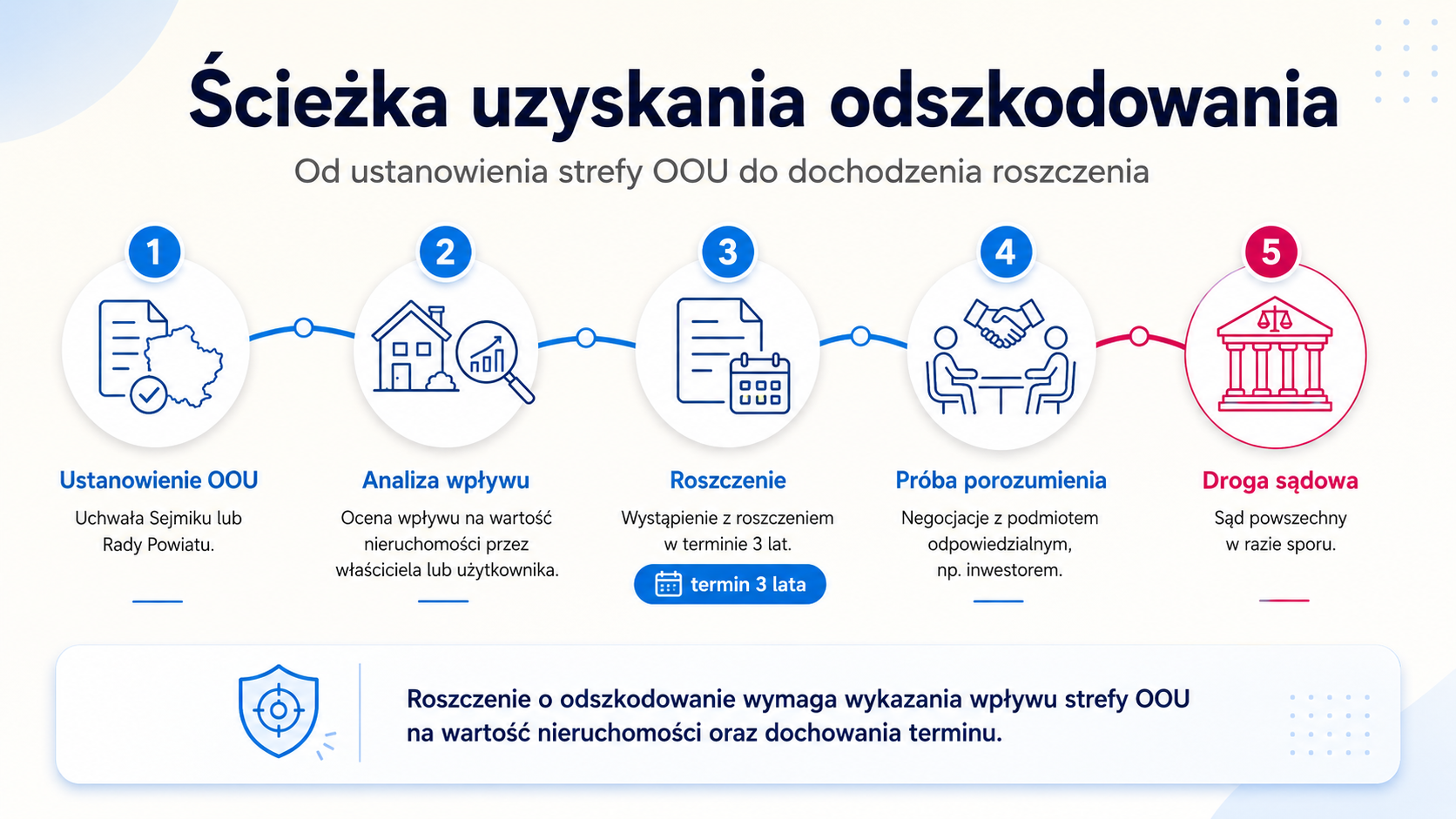 Ścieżka uzyskania odszkodowania