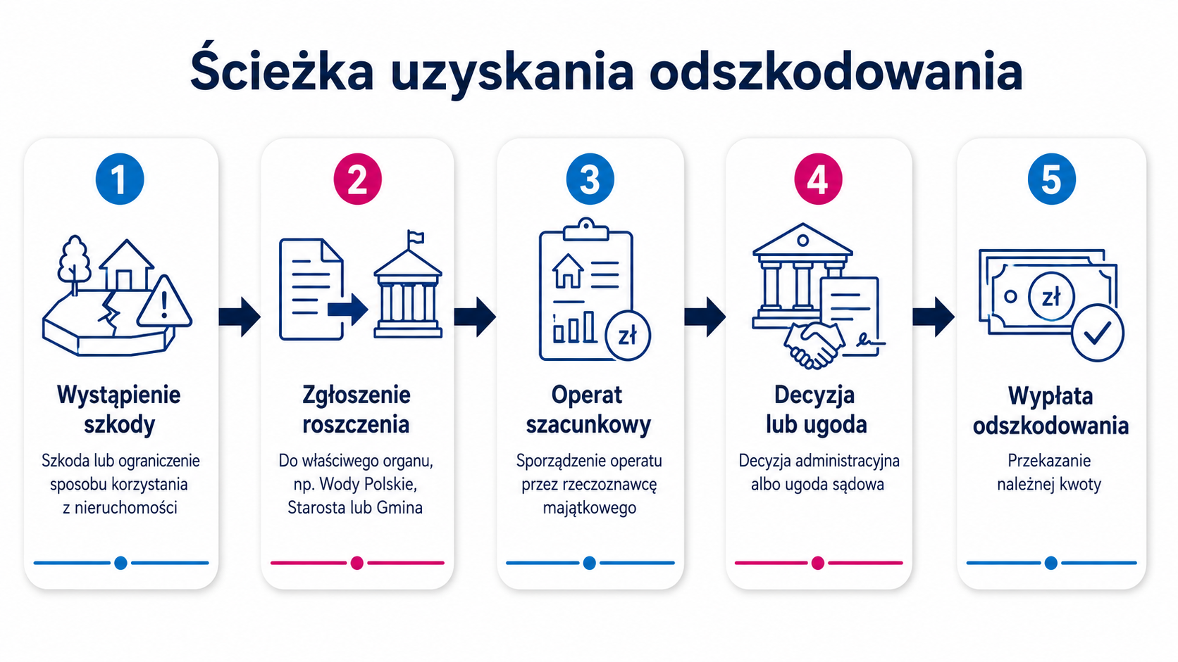 Ścieżka uzyskania odszkodowania