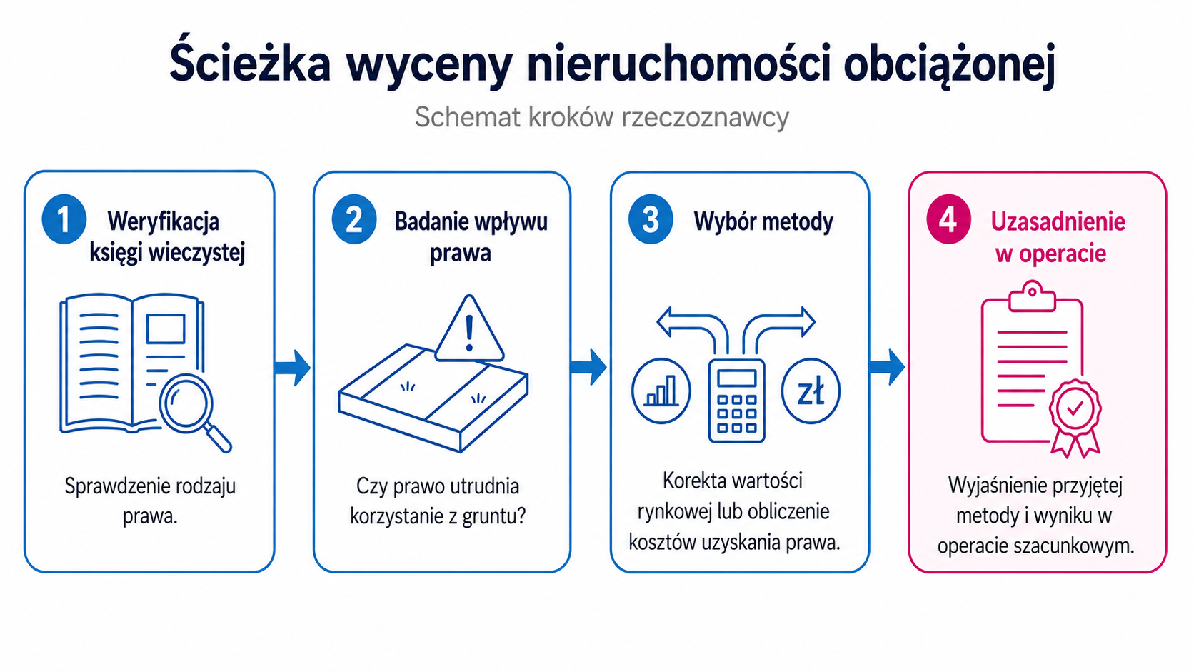 Ścieżka wyceny nieruchomości obciążonej